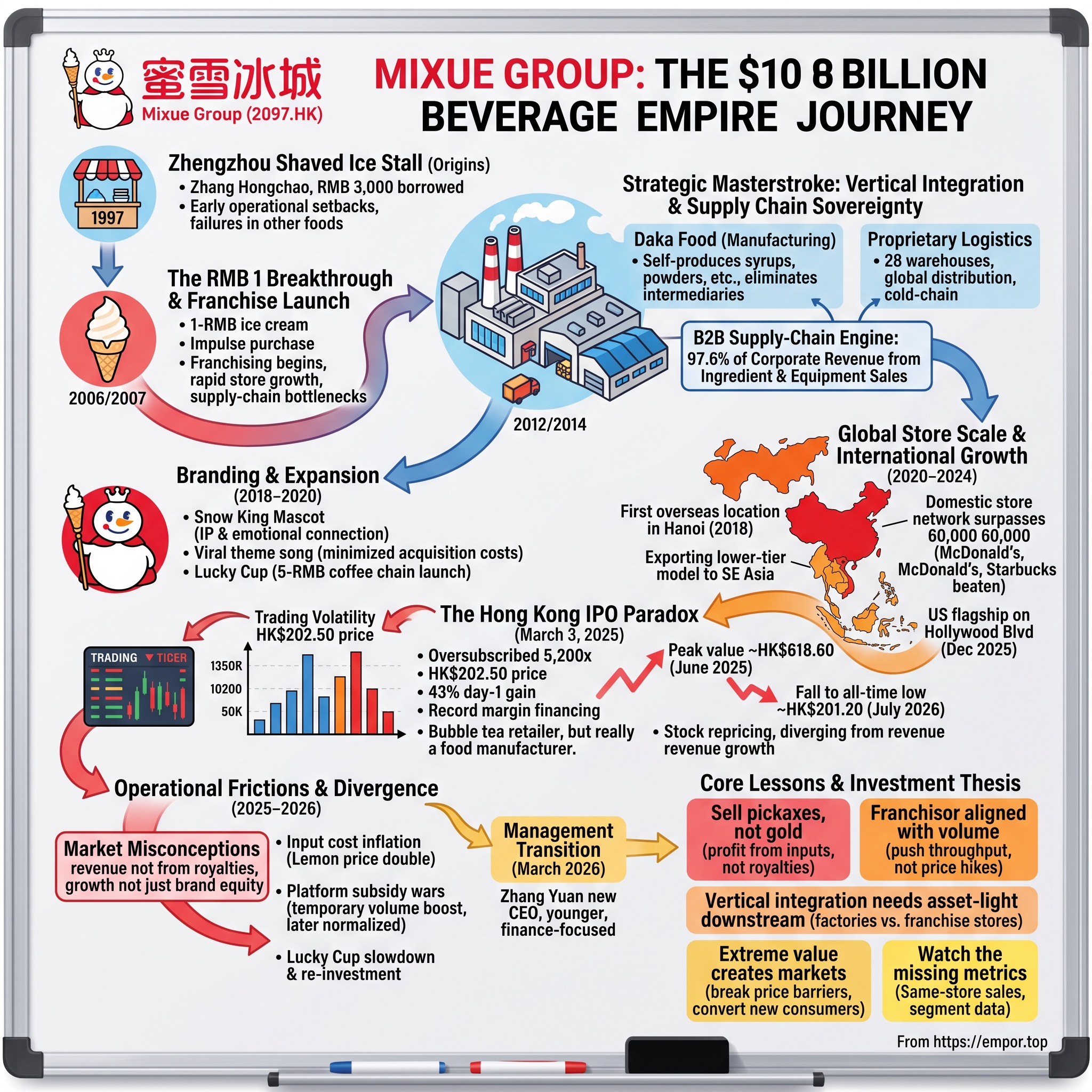 Mixue Group visual story map