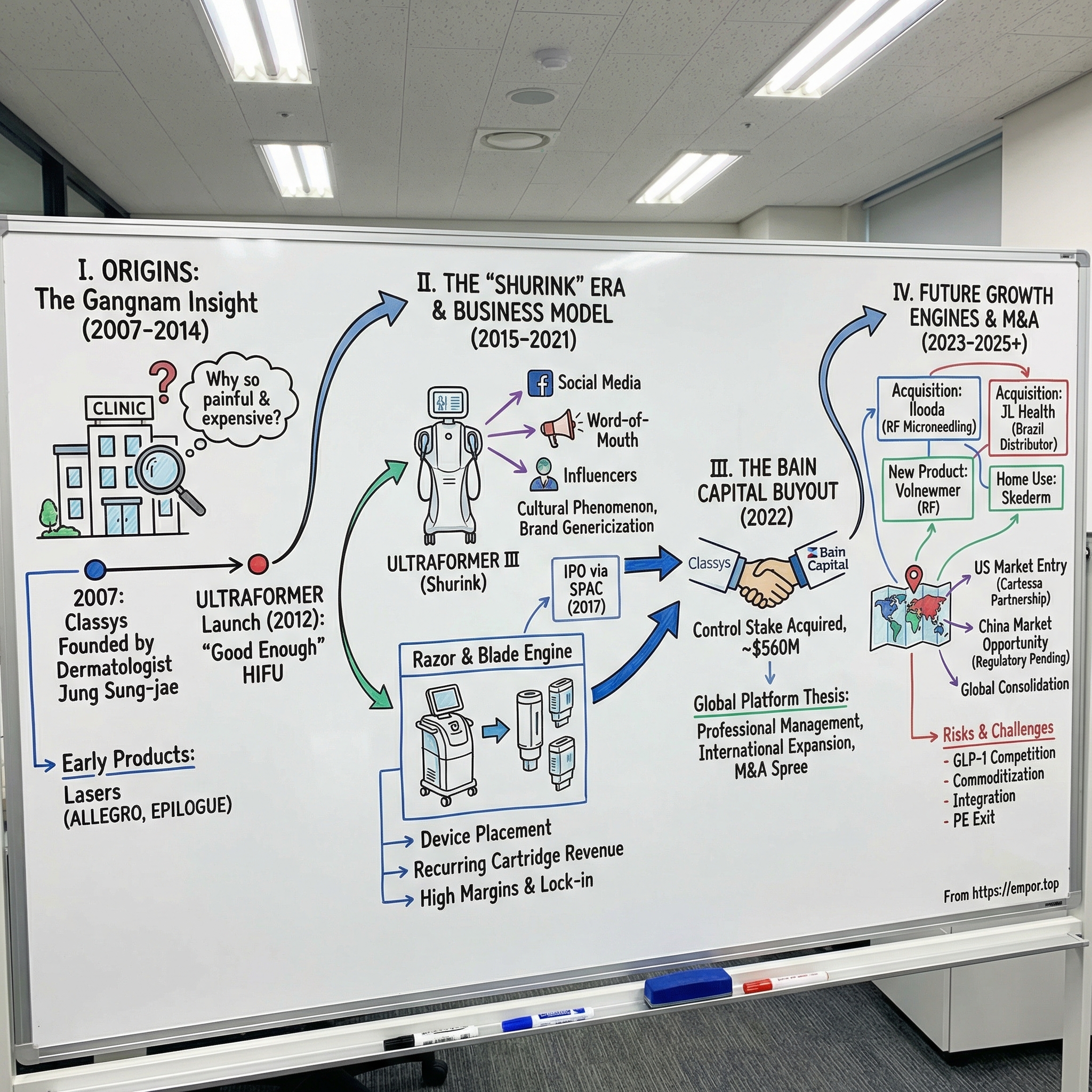 Classys visual story map