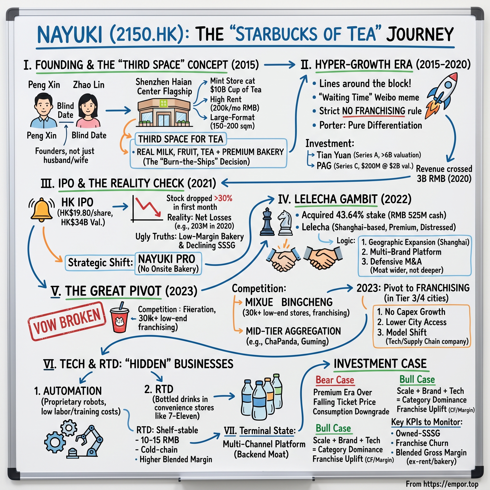Nayuki Holdings Limited visual story map