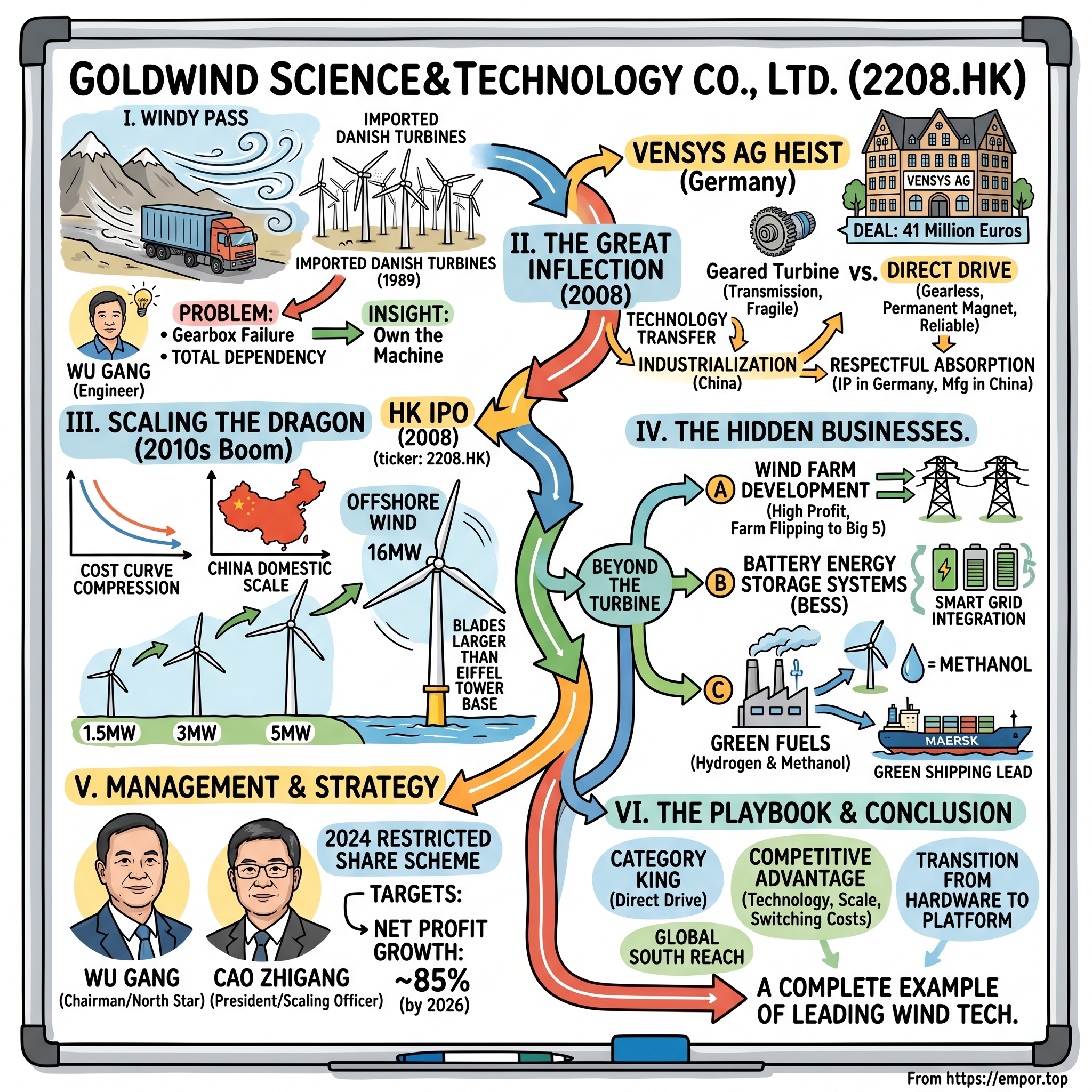 Goldwind Science&Technology Co., Ltd. visual story map