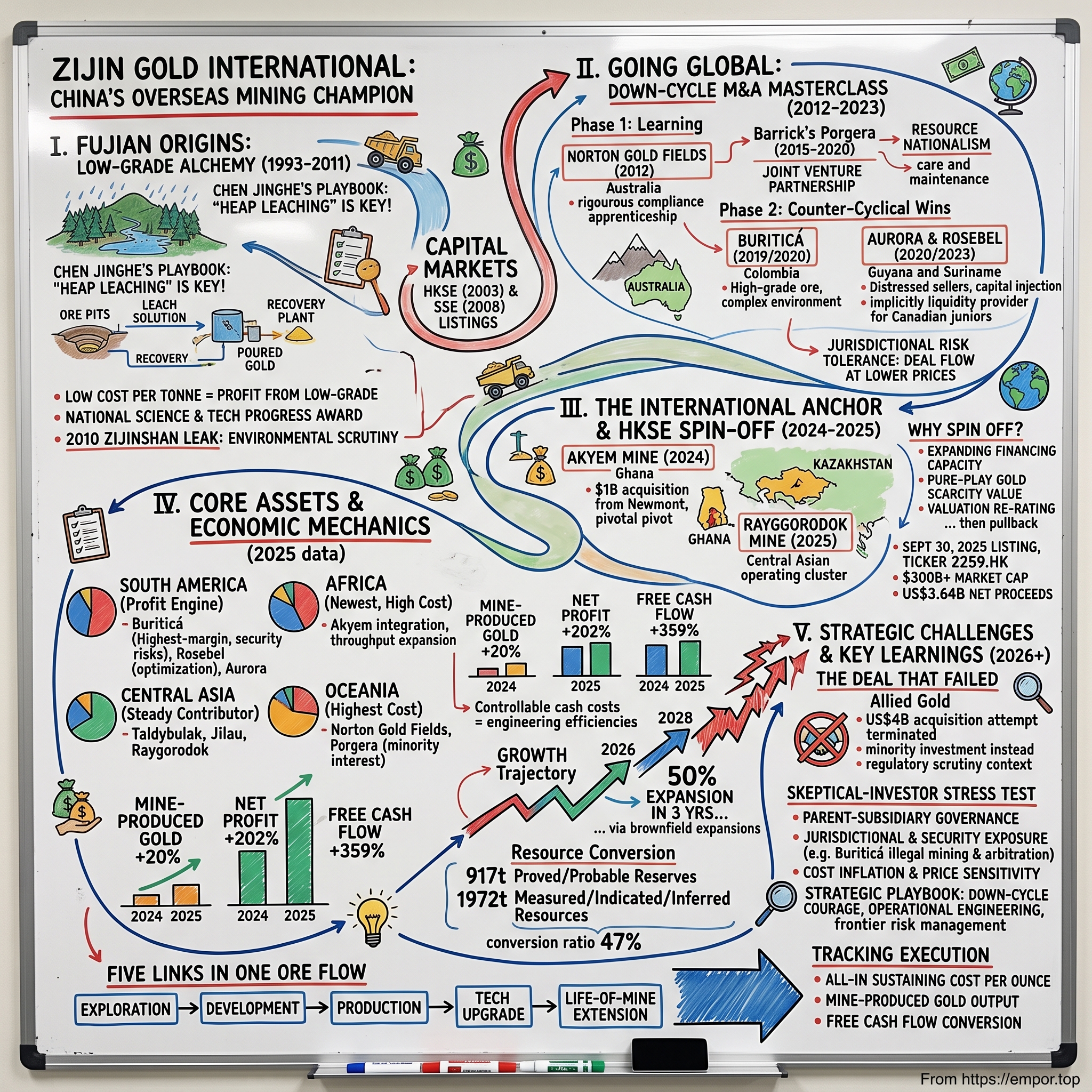 Zijin Gold International Company Limited visual story map