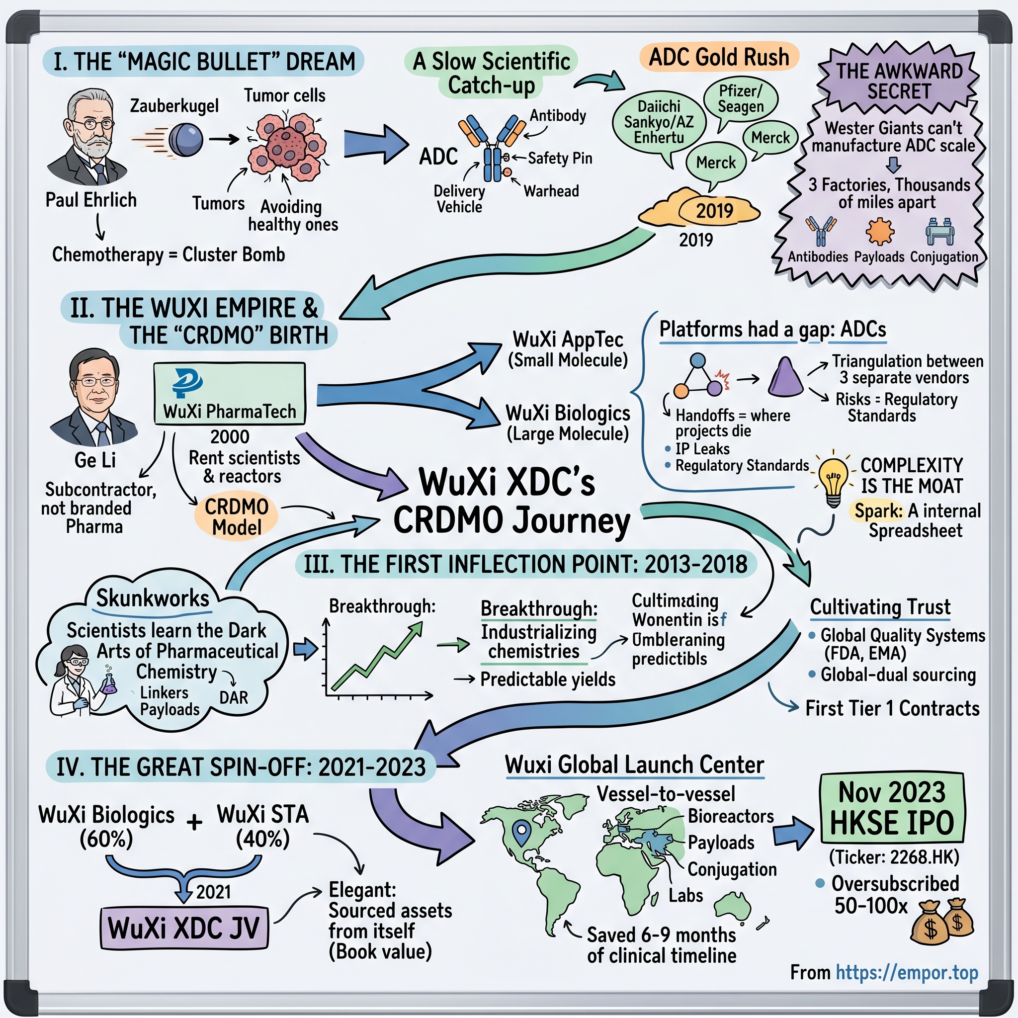 WuXi XDC Cayman Inc visual story map