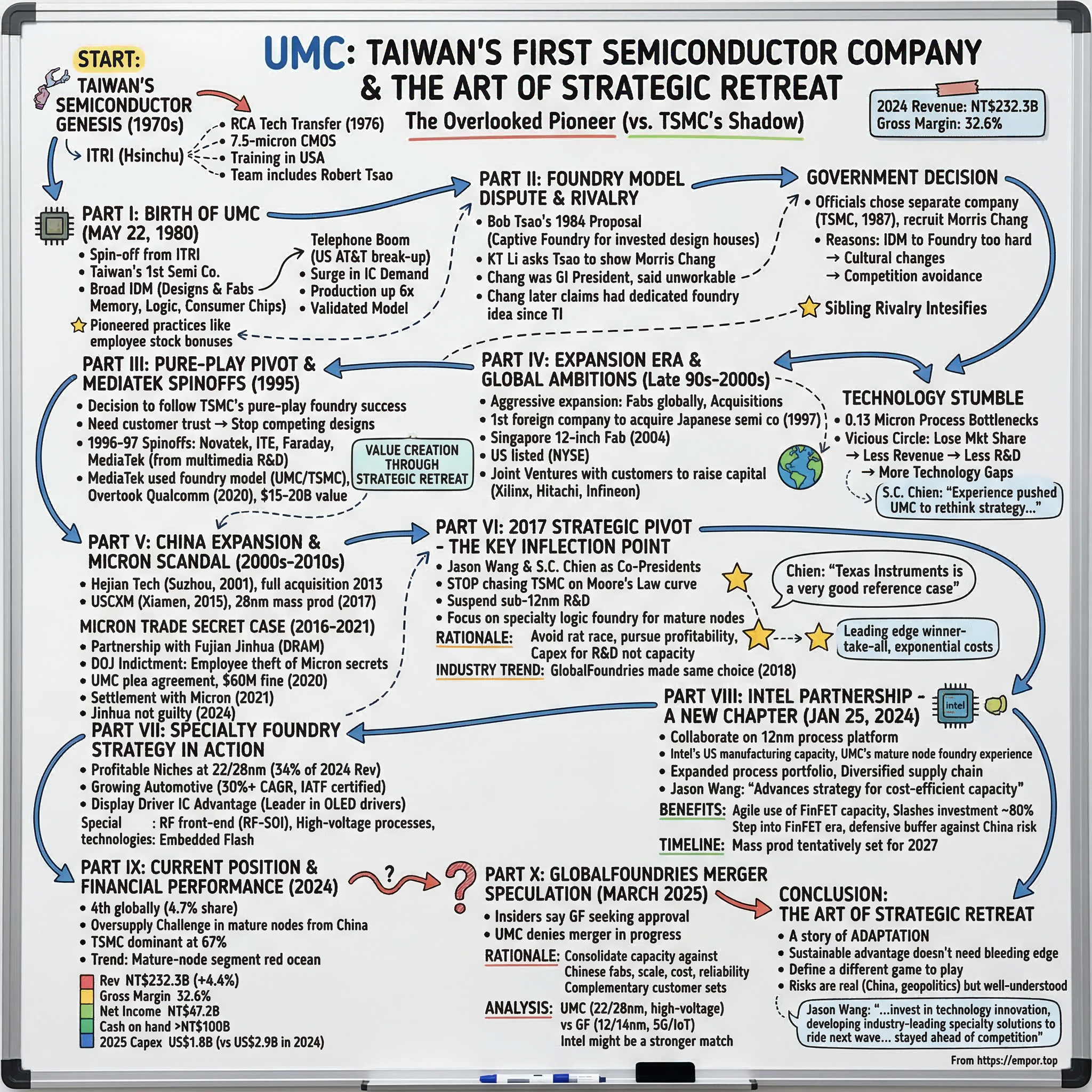 United Microelectronics Corp. (UMC) visual story map