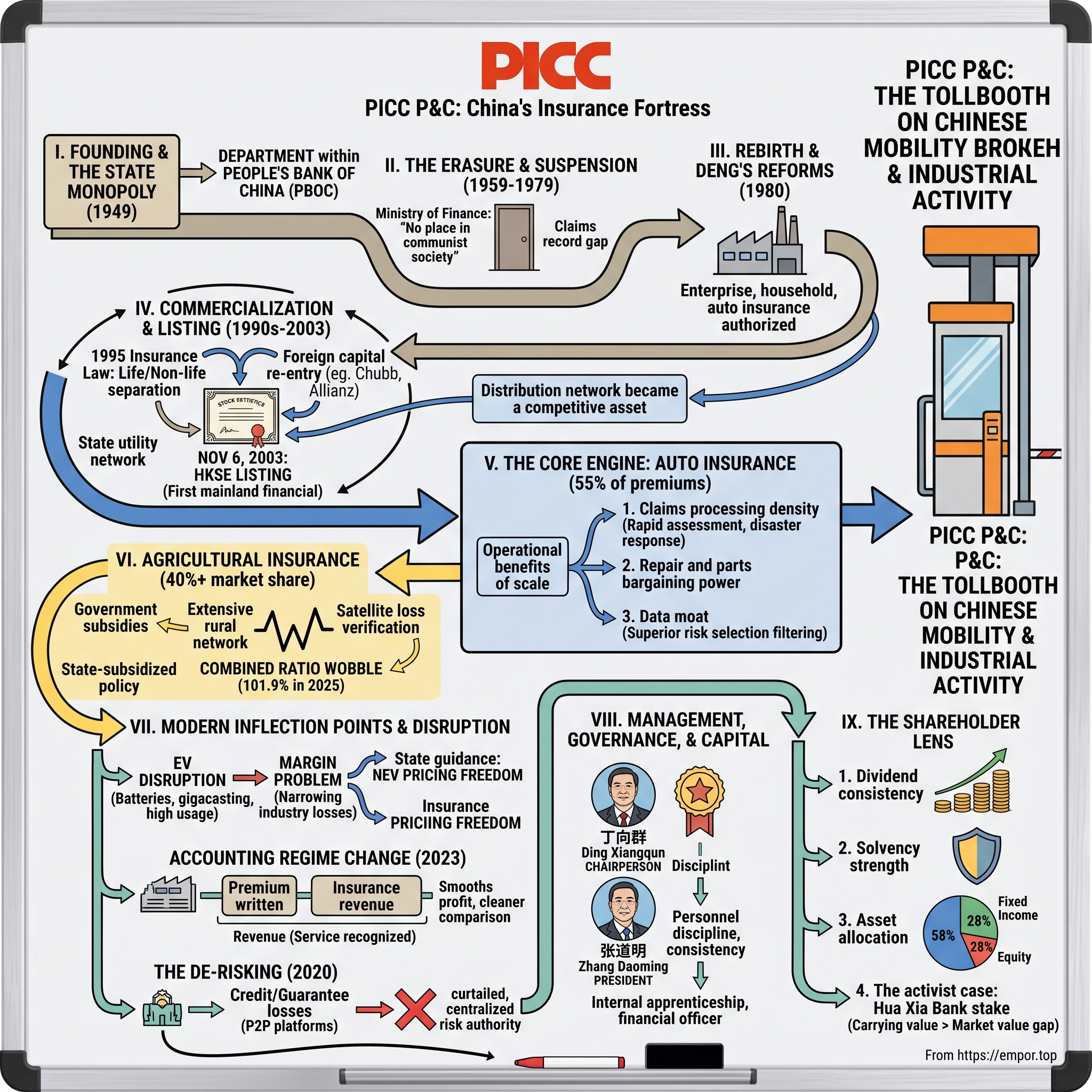 PICC Property and Casualty Company Limited visual story map