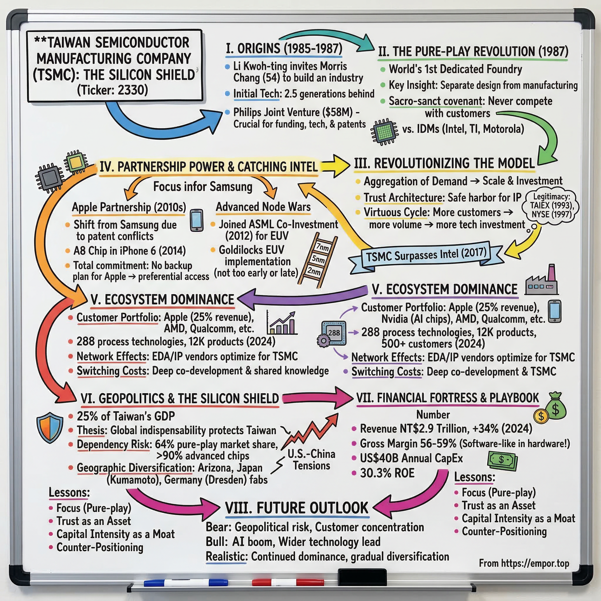 Taiwan Semiconductor Manufacturing Company visual story map