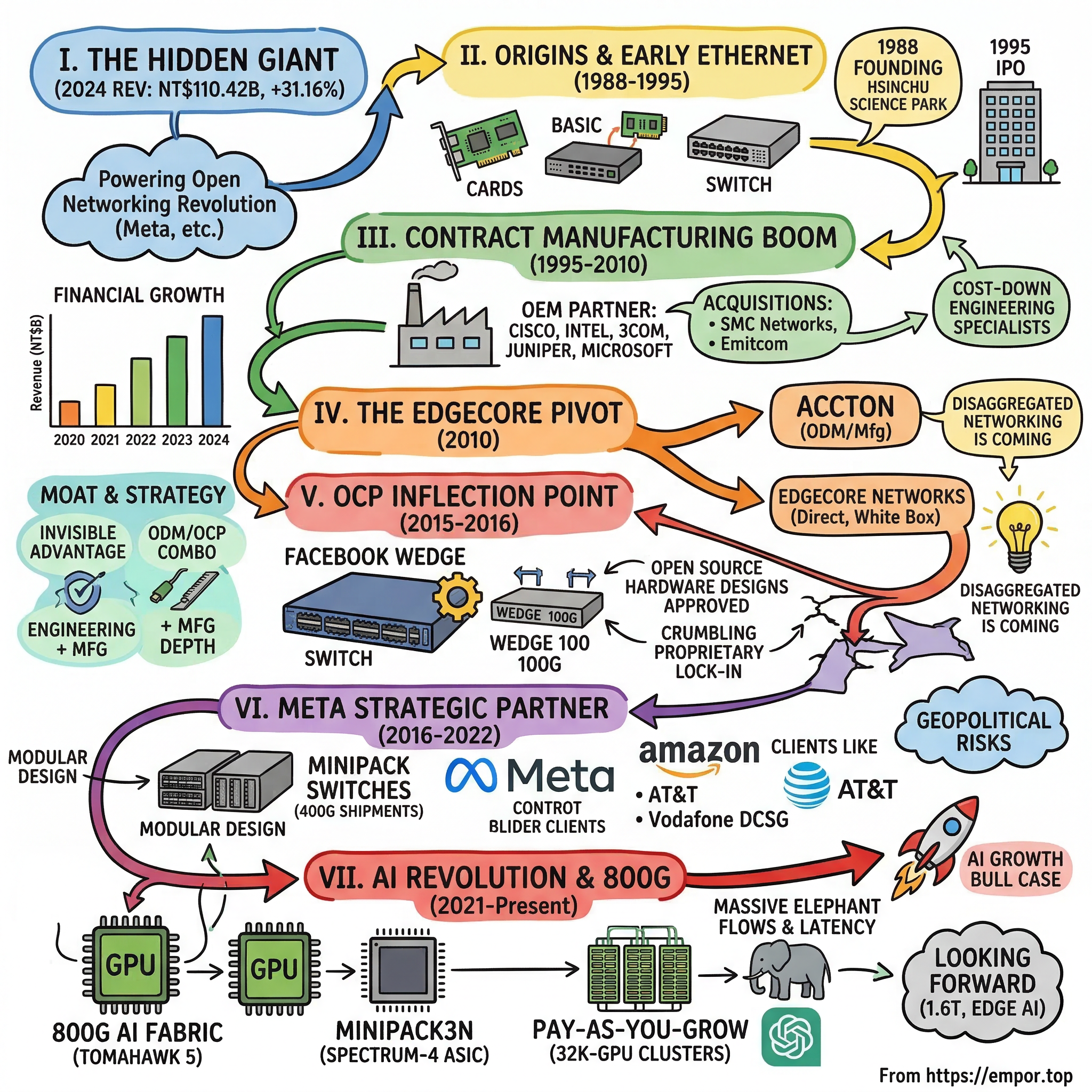Accton Technology visual story map