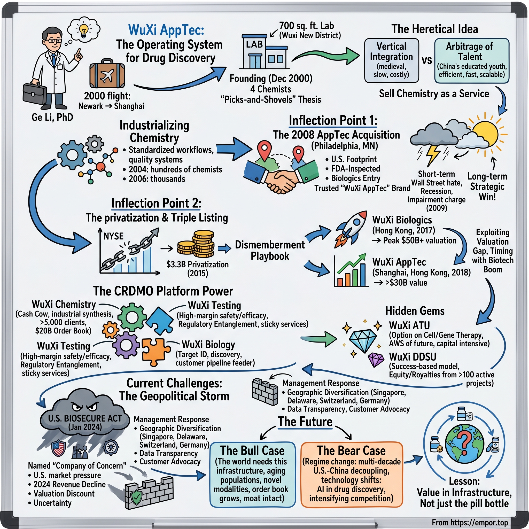 WuXi AppTec Co., Ltd. visual story map