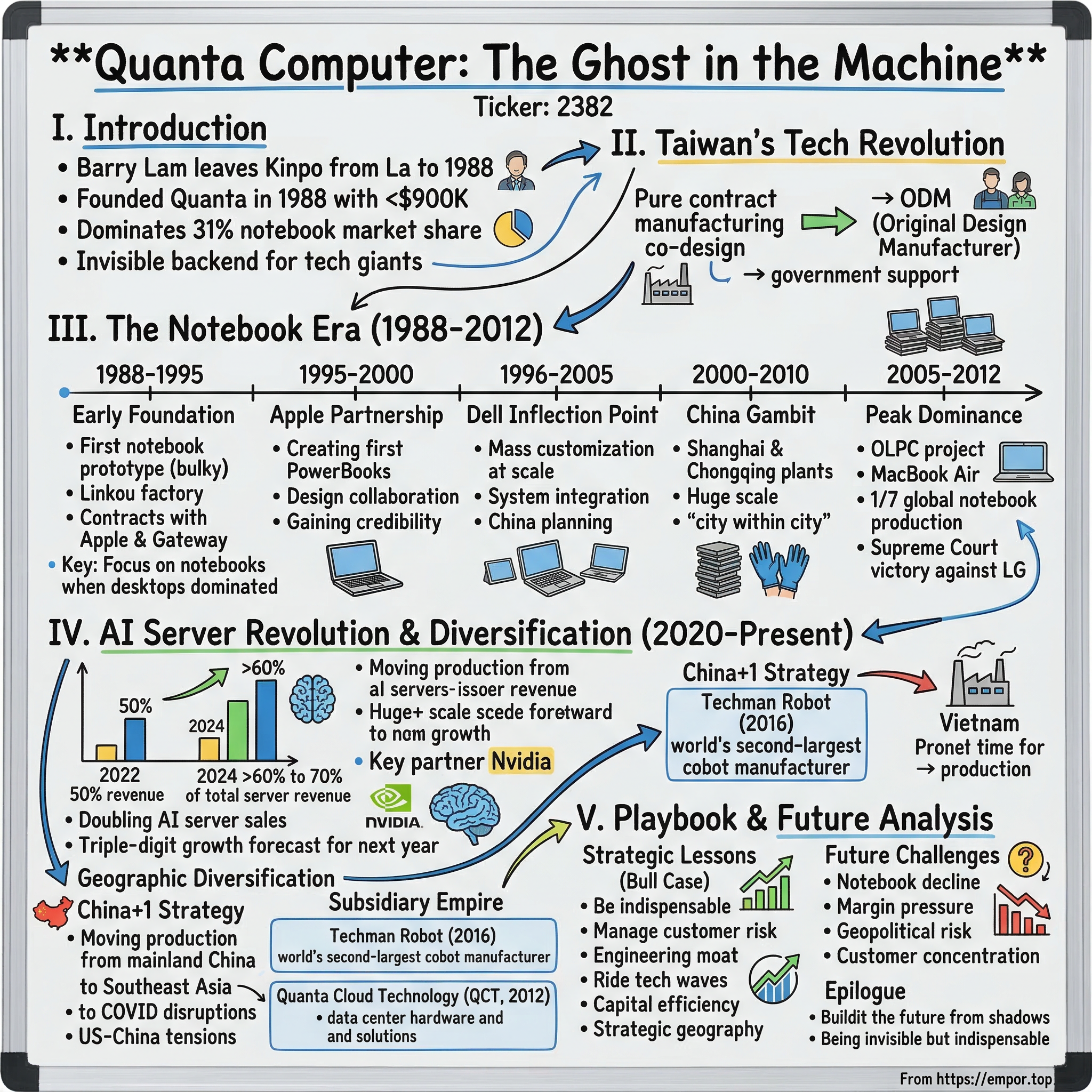 Quanta Computer visual story map
