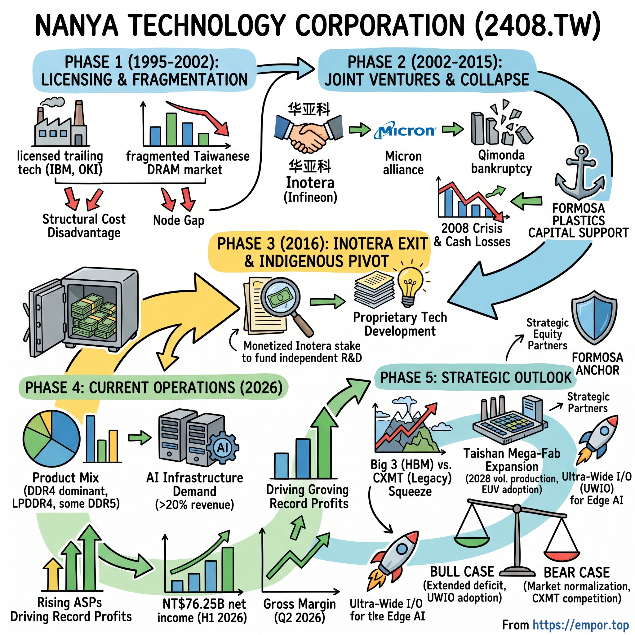 Nanya Technology Corporation visual story map