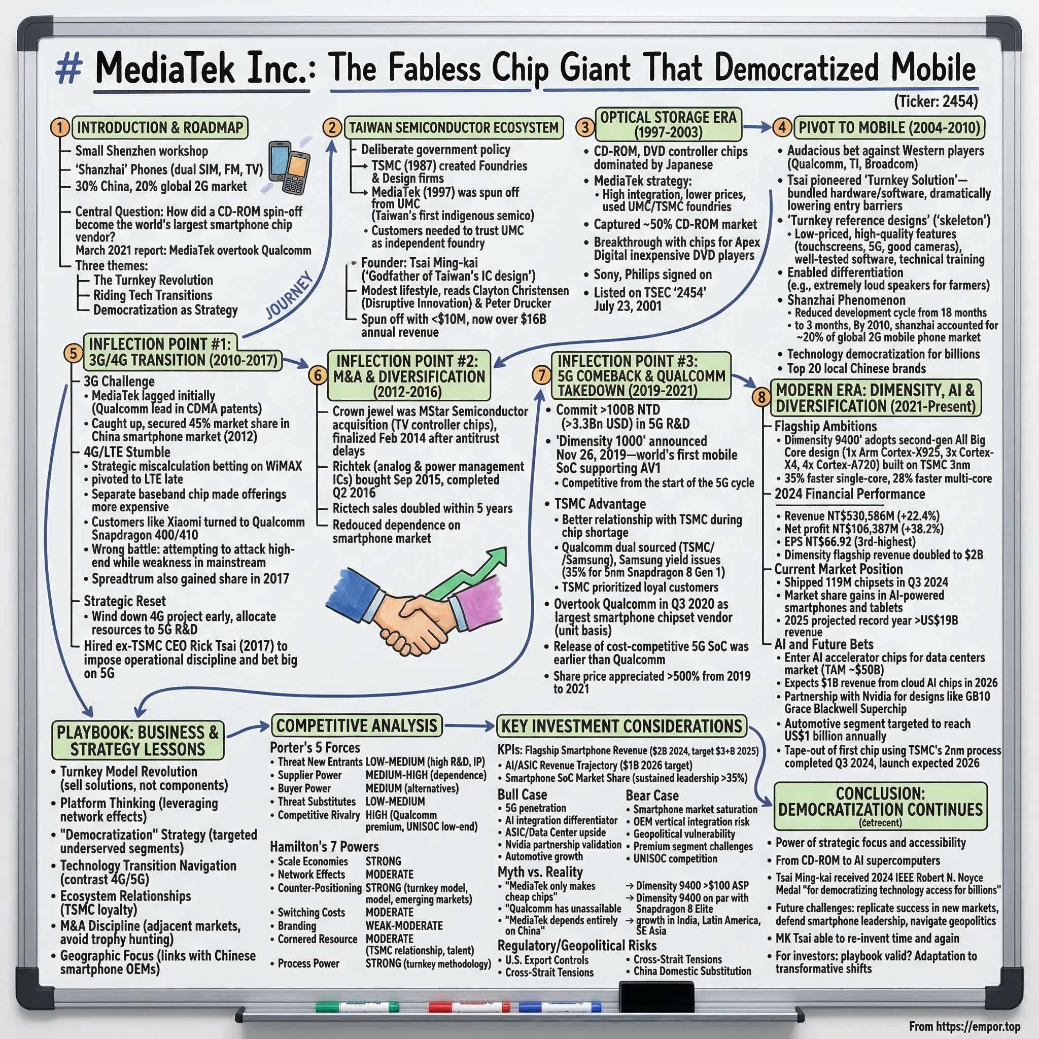 MediaTek Inc. visual story map
