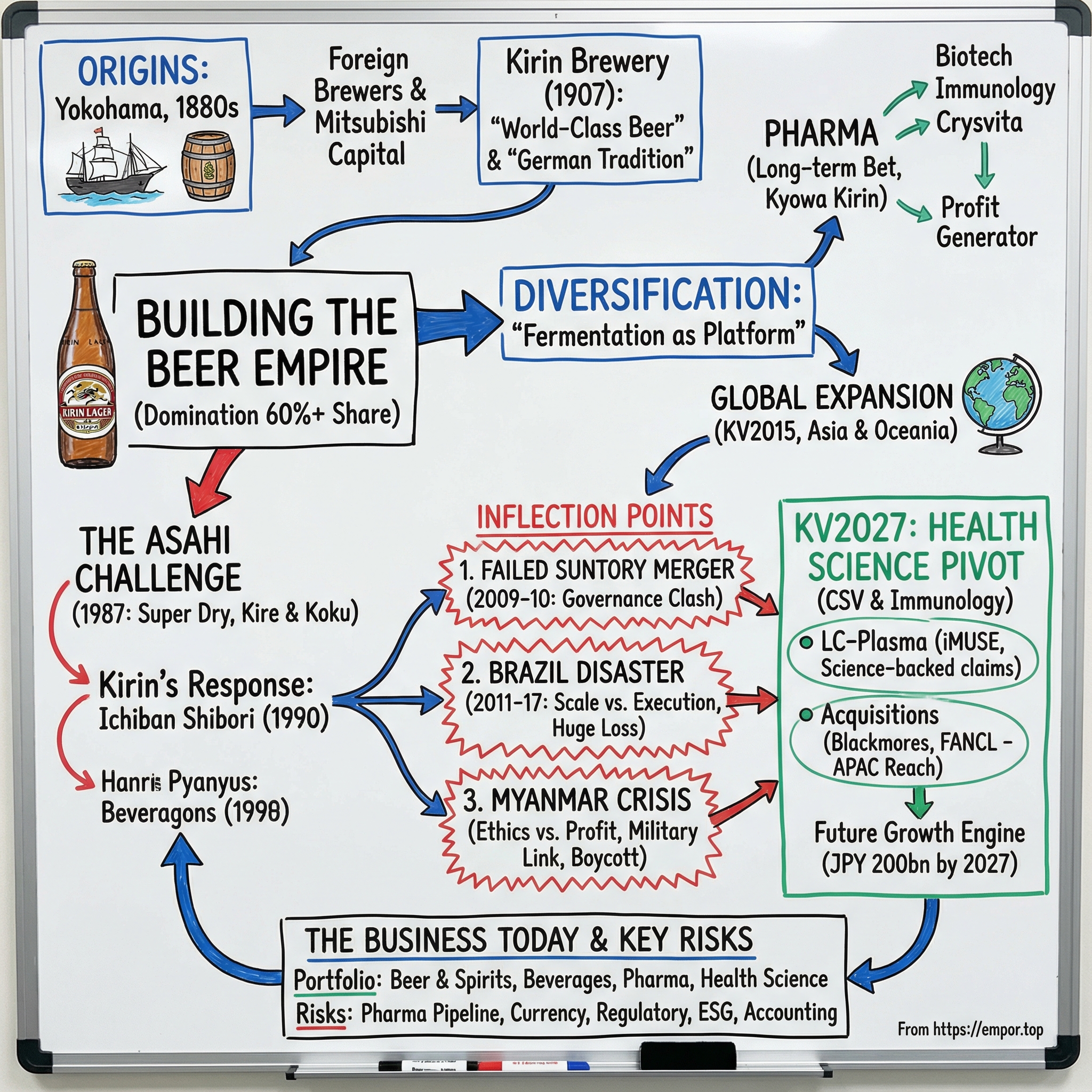 Kirin Holdings Co. Ltd. visual story map