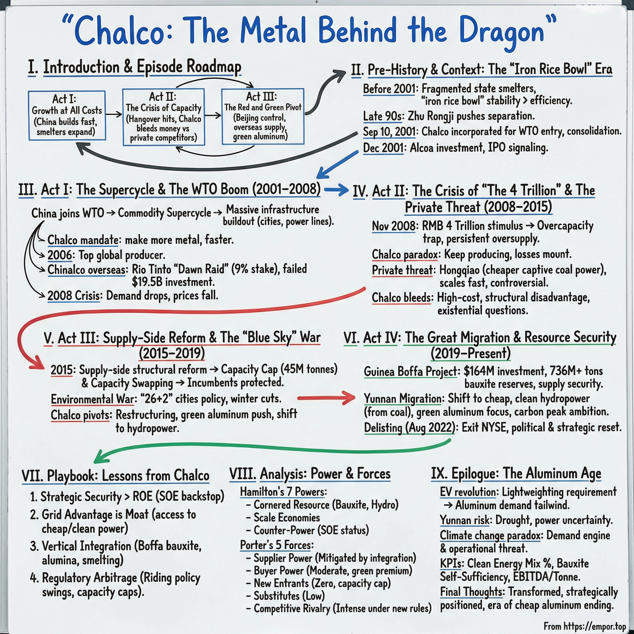 Aluminum Corporation of China (Chalco) visual story map