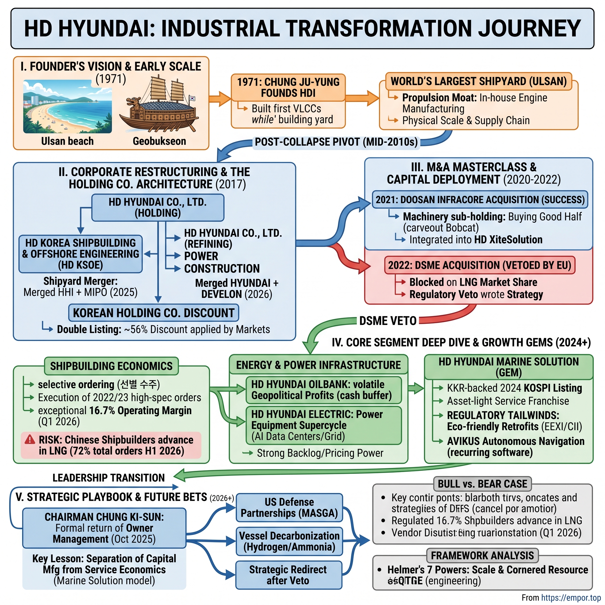 HD Hyundai Co., Ltd. visual story map