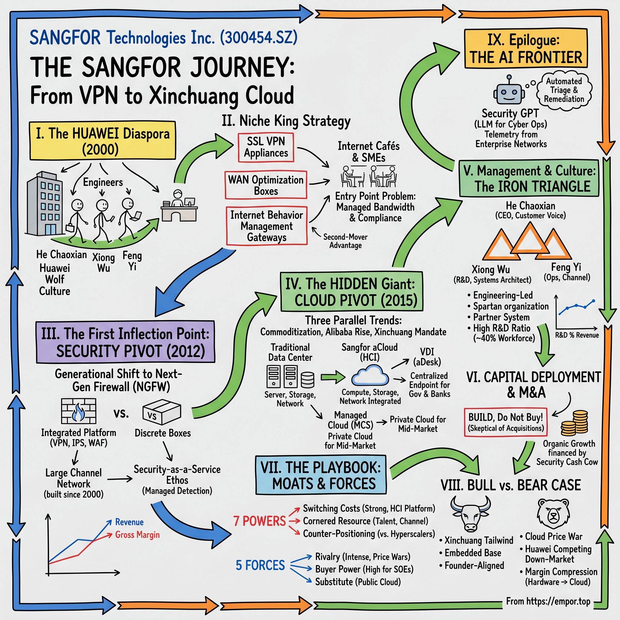 Sangfor Technologies Inc. visual story map