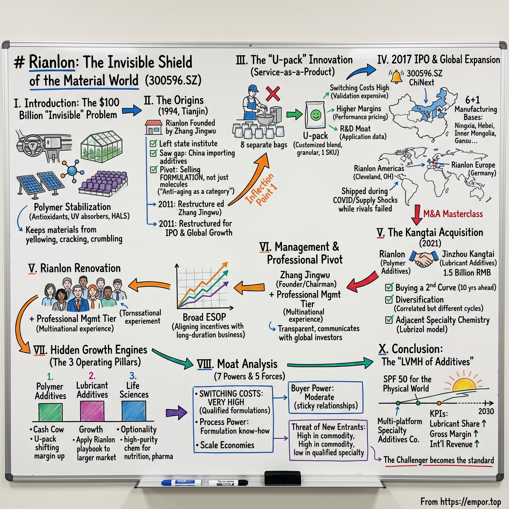 Rianlon Corporation visual story map