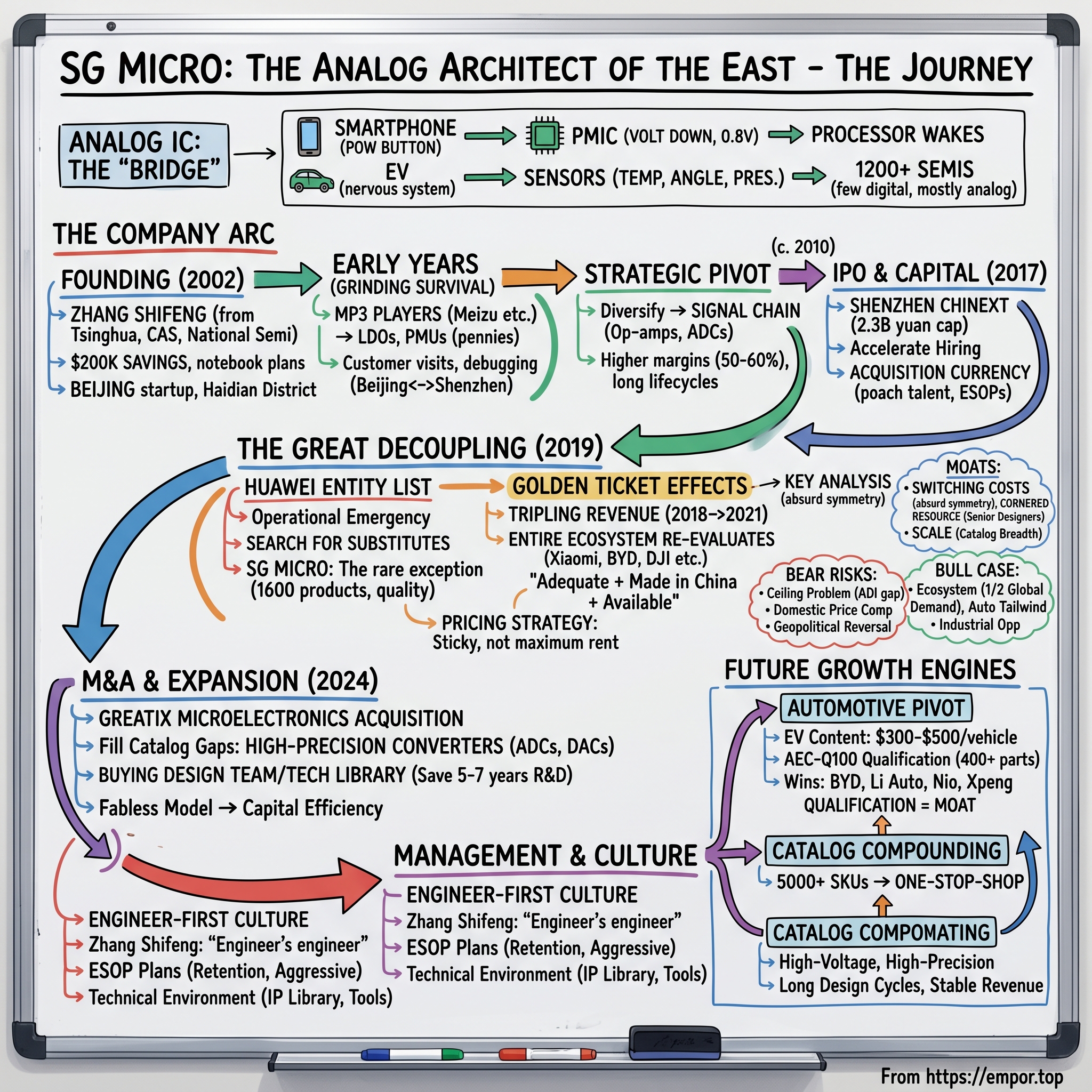 SG Micro Corp visual story map