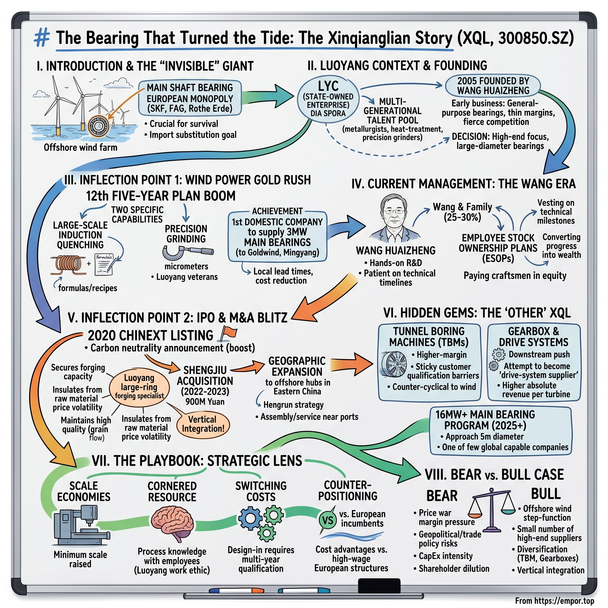 Luoyang Xinqianglian Slewing Bearing Co., Ltd. visual story map