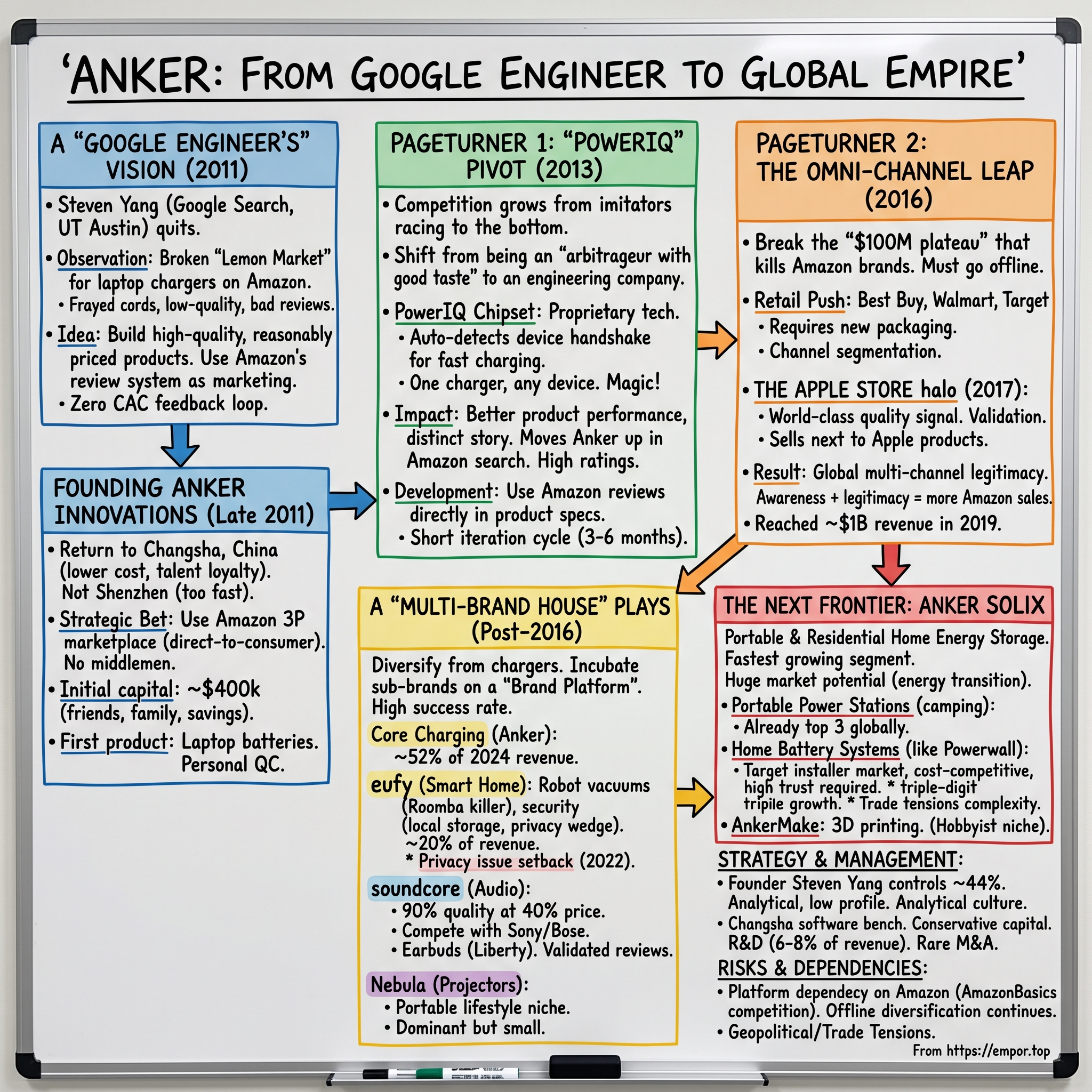Anker Innovations Limited visual story map