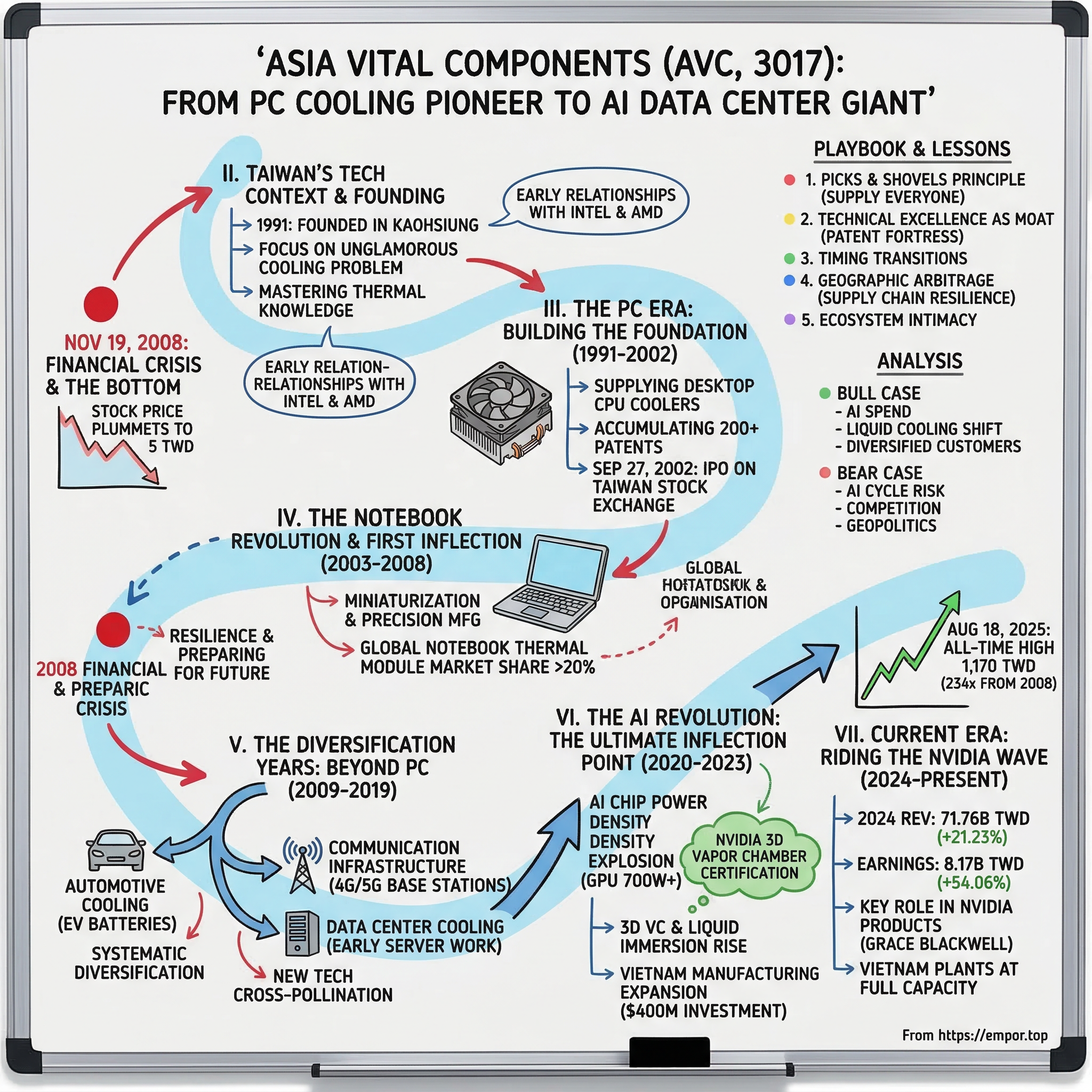 Asia Vital Components visual story map