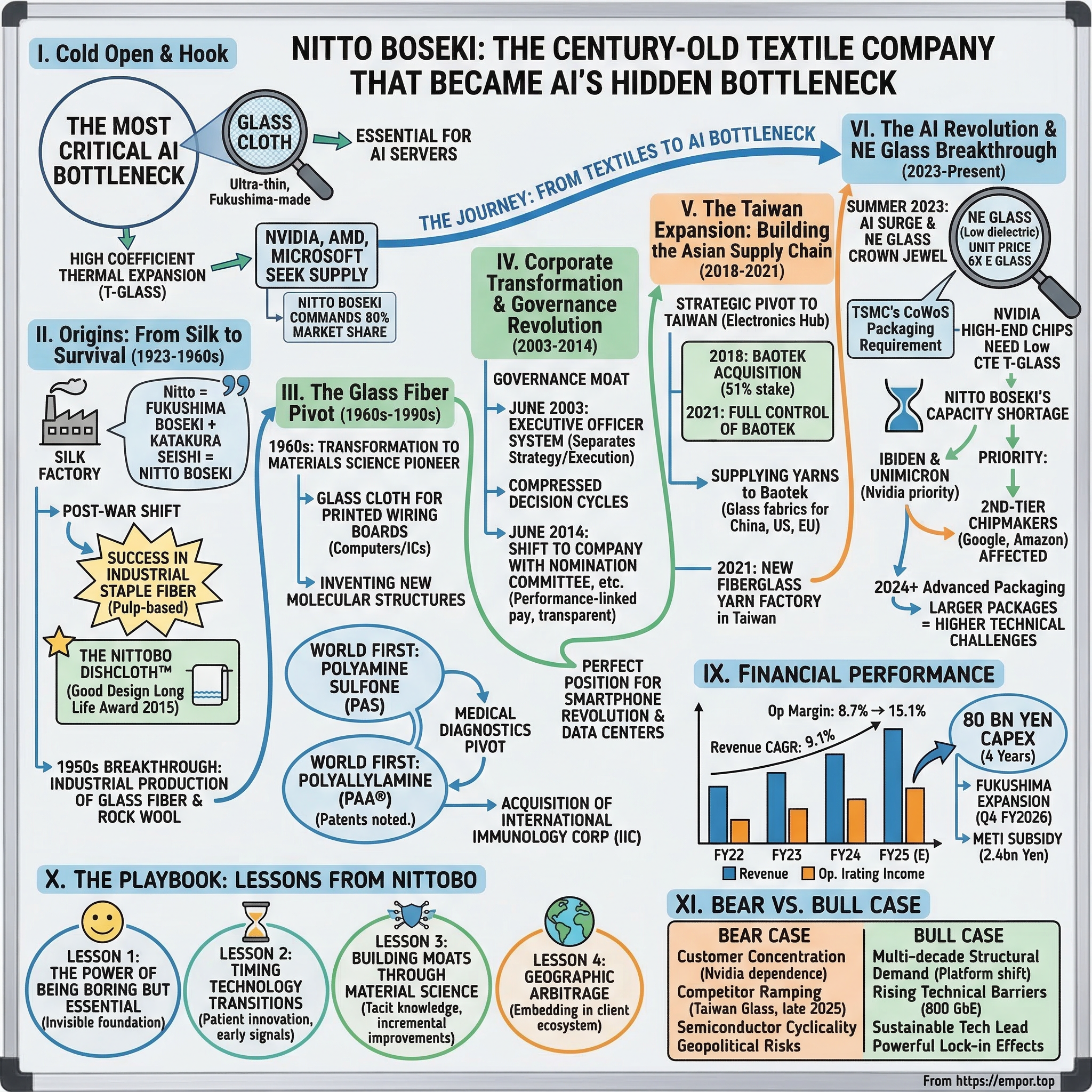 Nitto Boseki Co., Ltd. visual story map