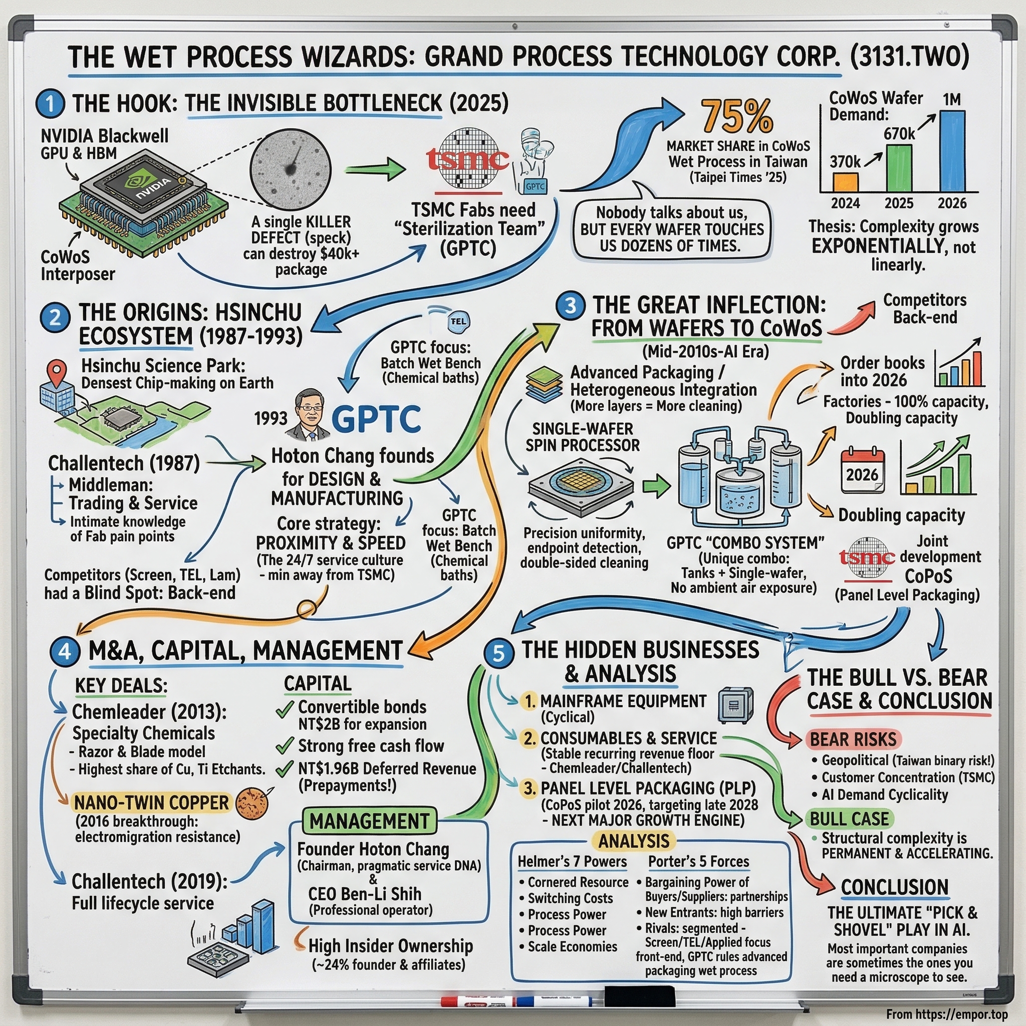 Grand Process Technology Corporation visual story map