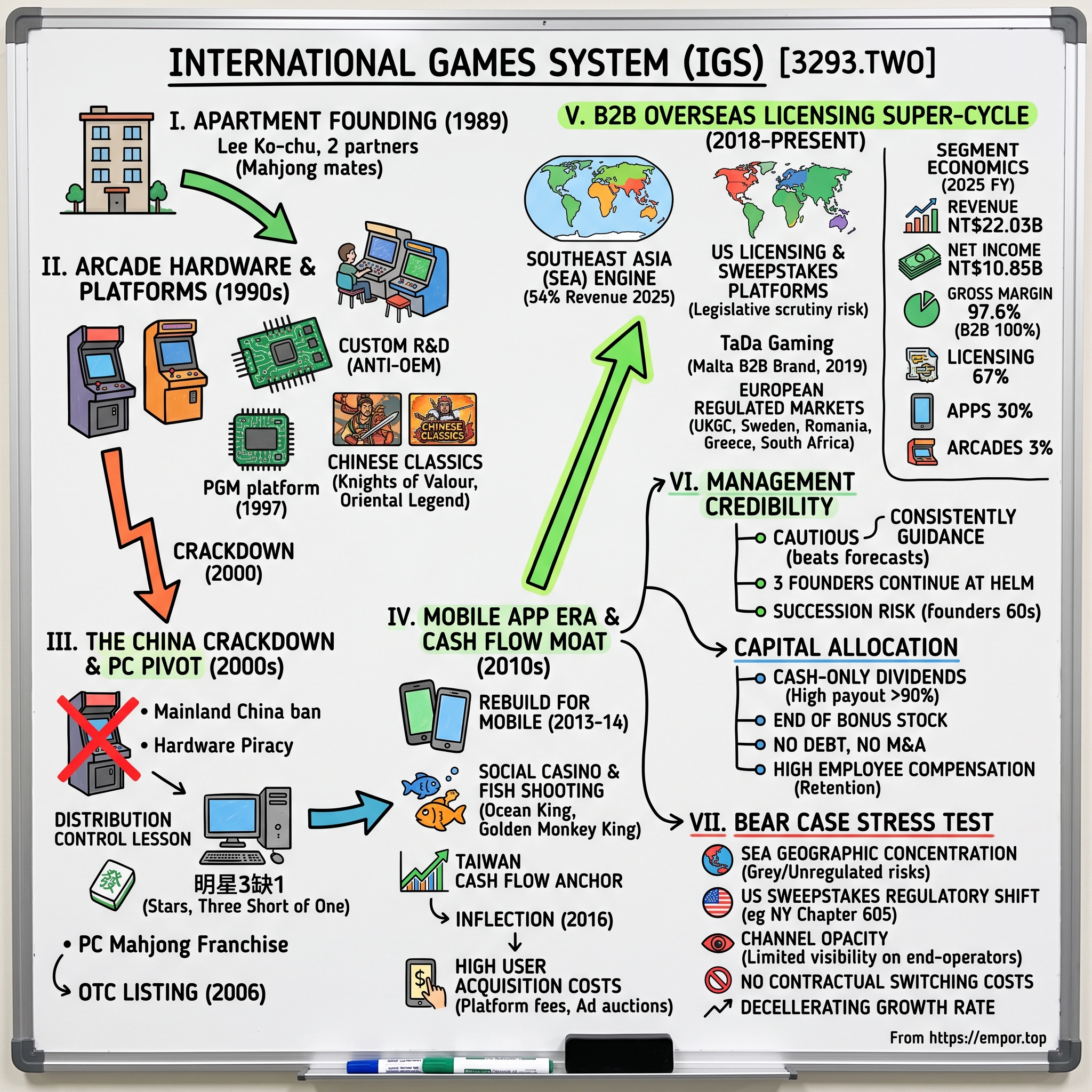 International Games System Co.,Ltd. visual story map