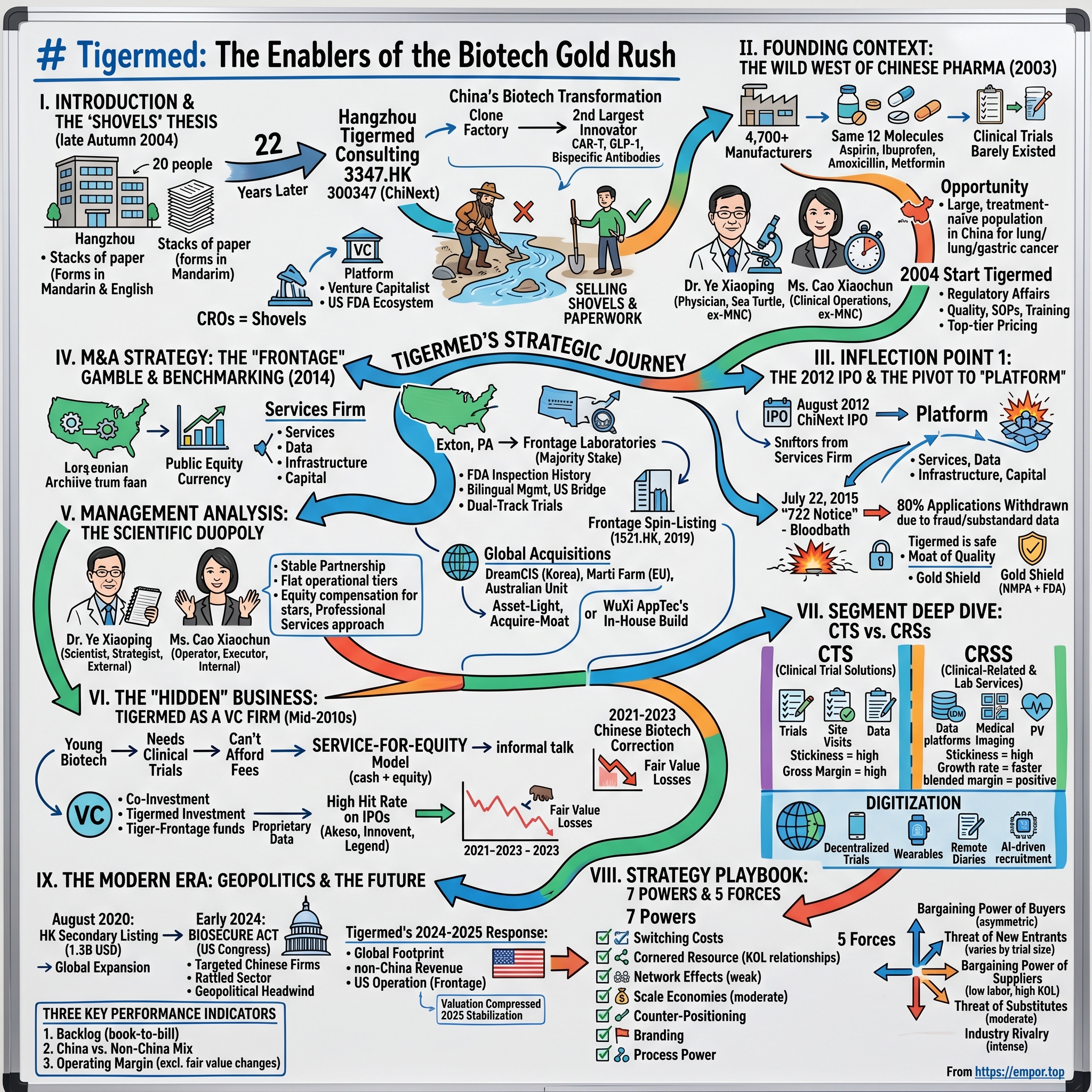 Hangzhou Tigermed Consulting Co., Ltd. visual story map