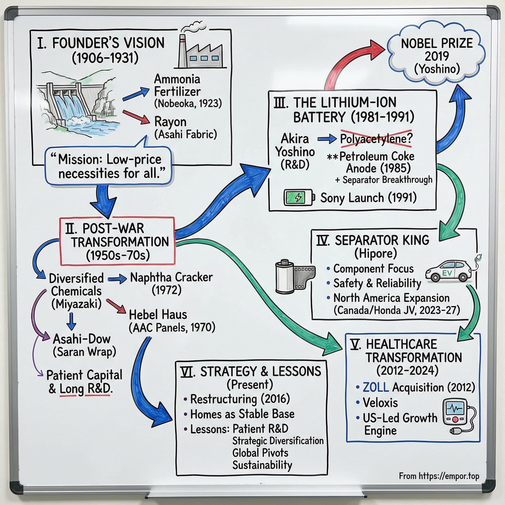Asahi Kasei Corp. visual story map