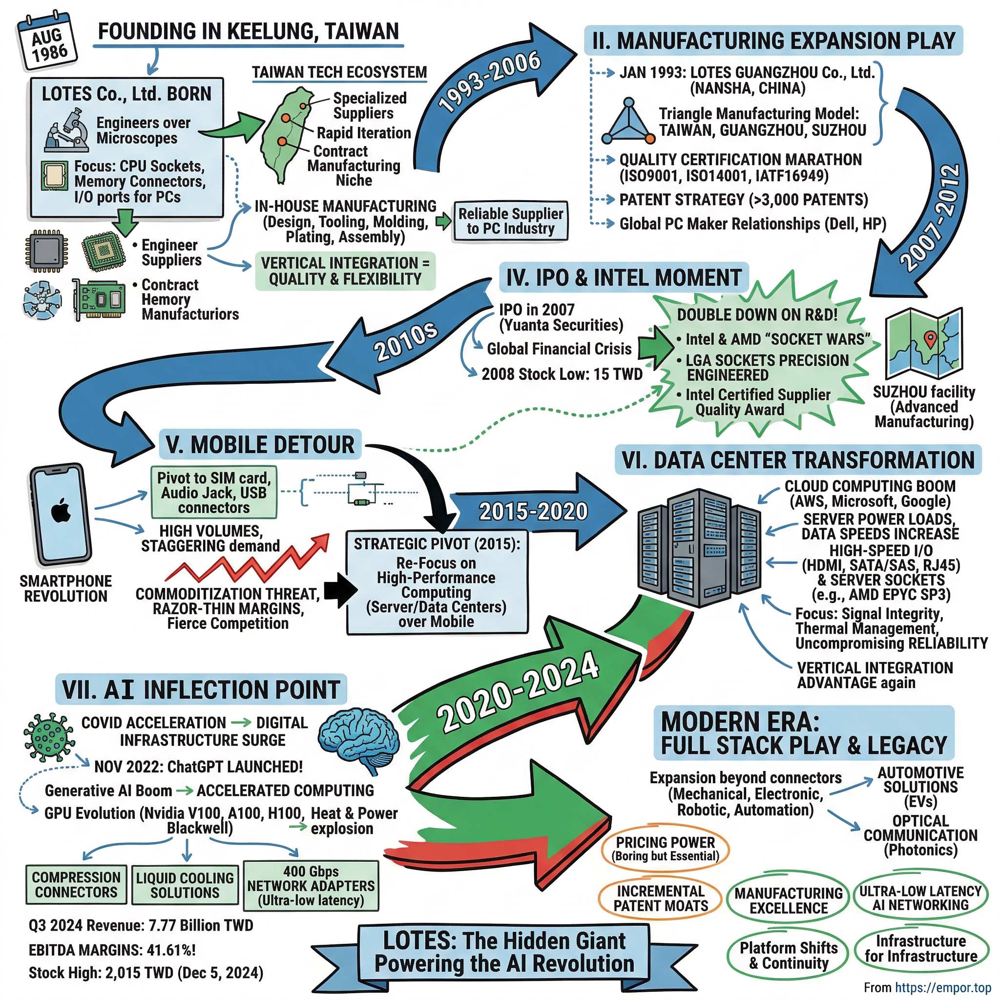 LOTES visual story map