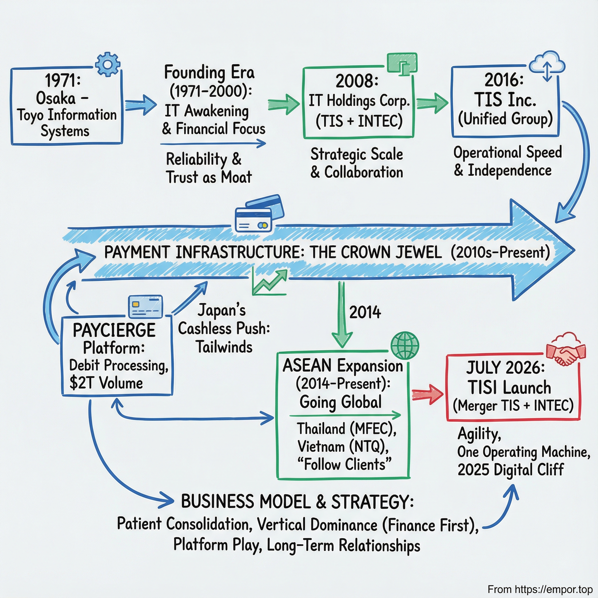 TIS Inc. visual story map
