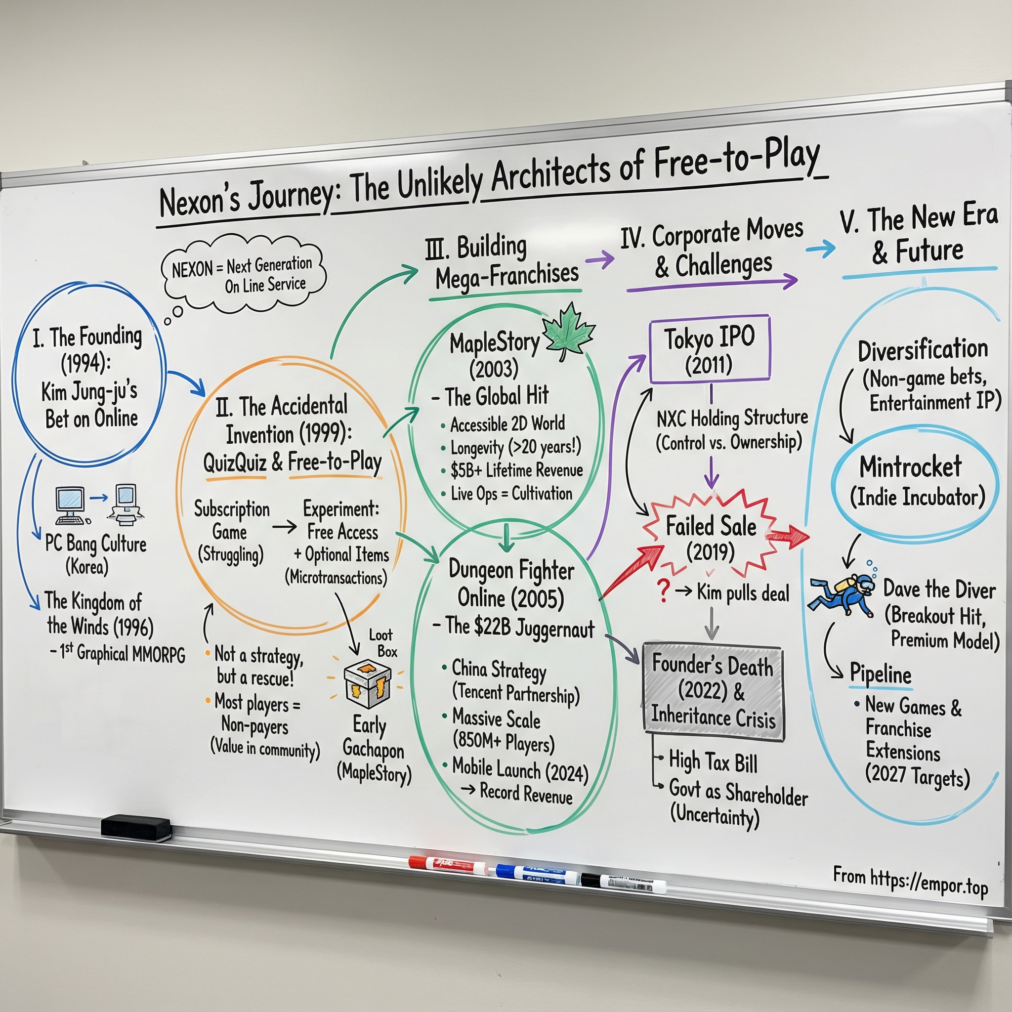 Nexon Co. Ltd. visual story map