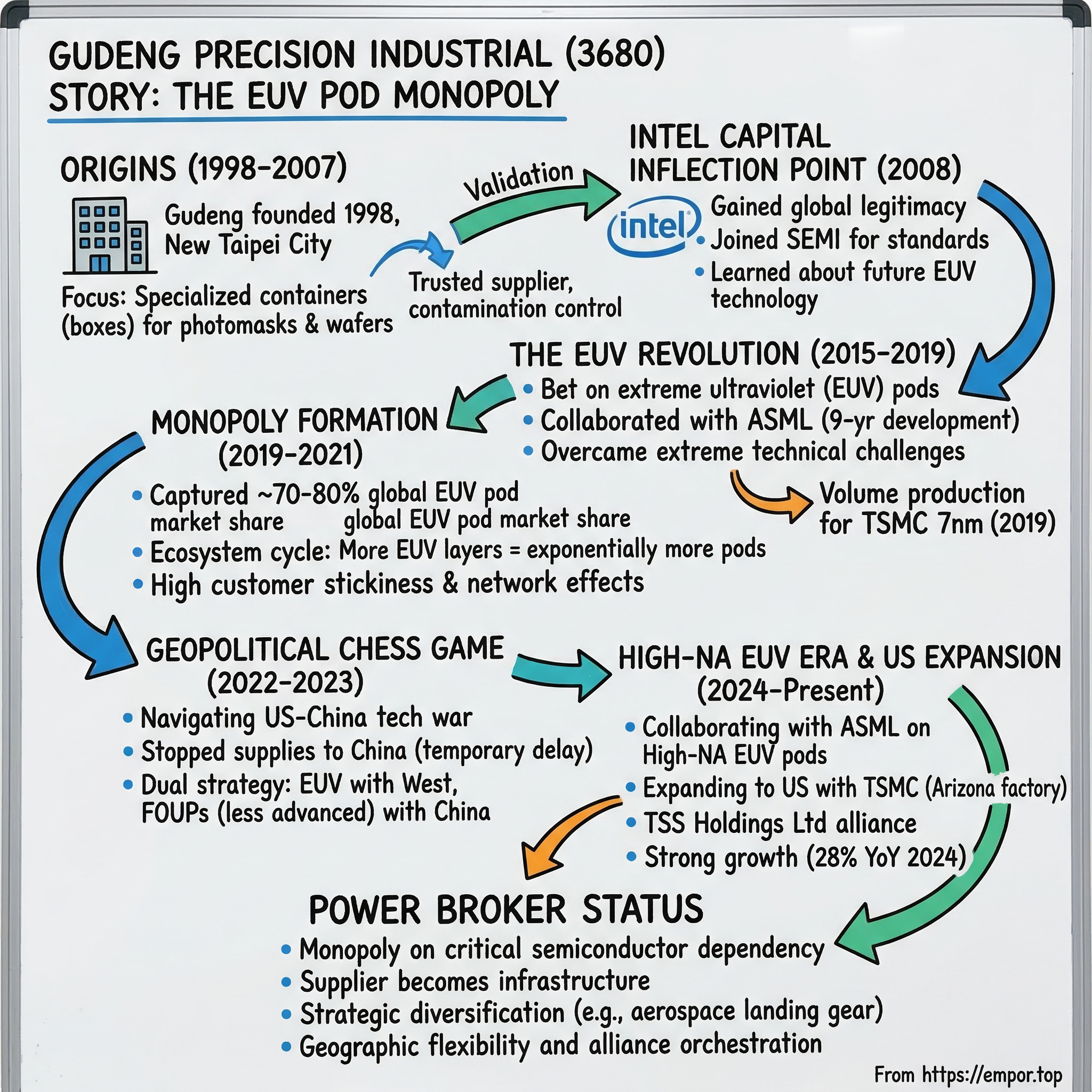 Gudeng Precision Industrial visual story map