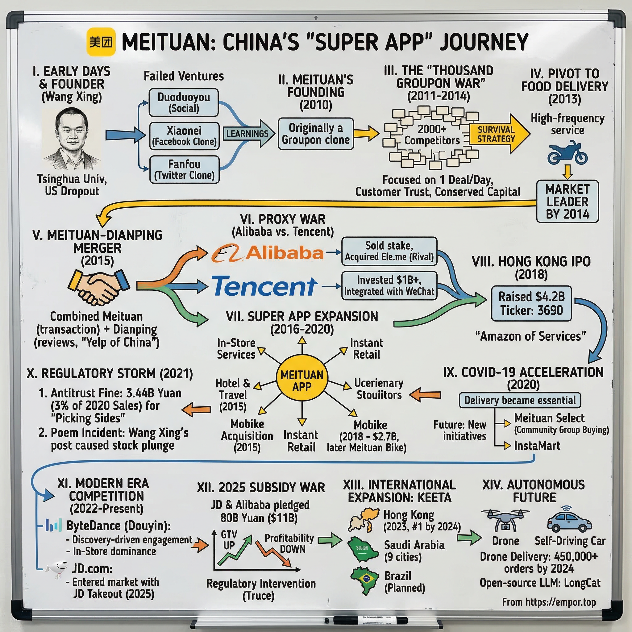 Meituan visual story map