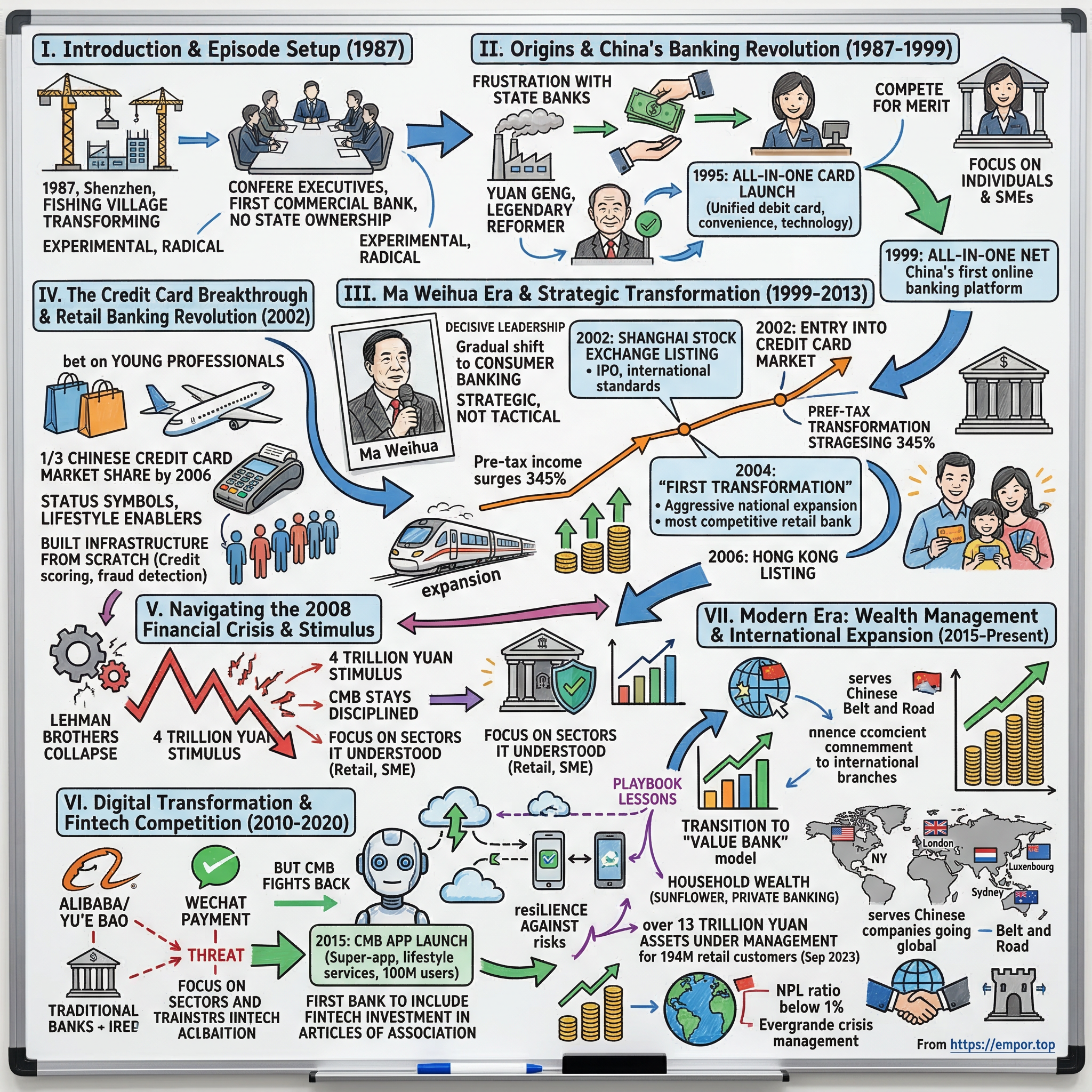 China Merchants Bank visual story map