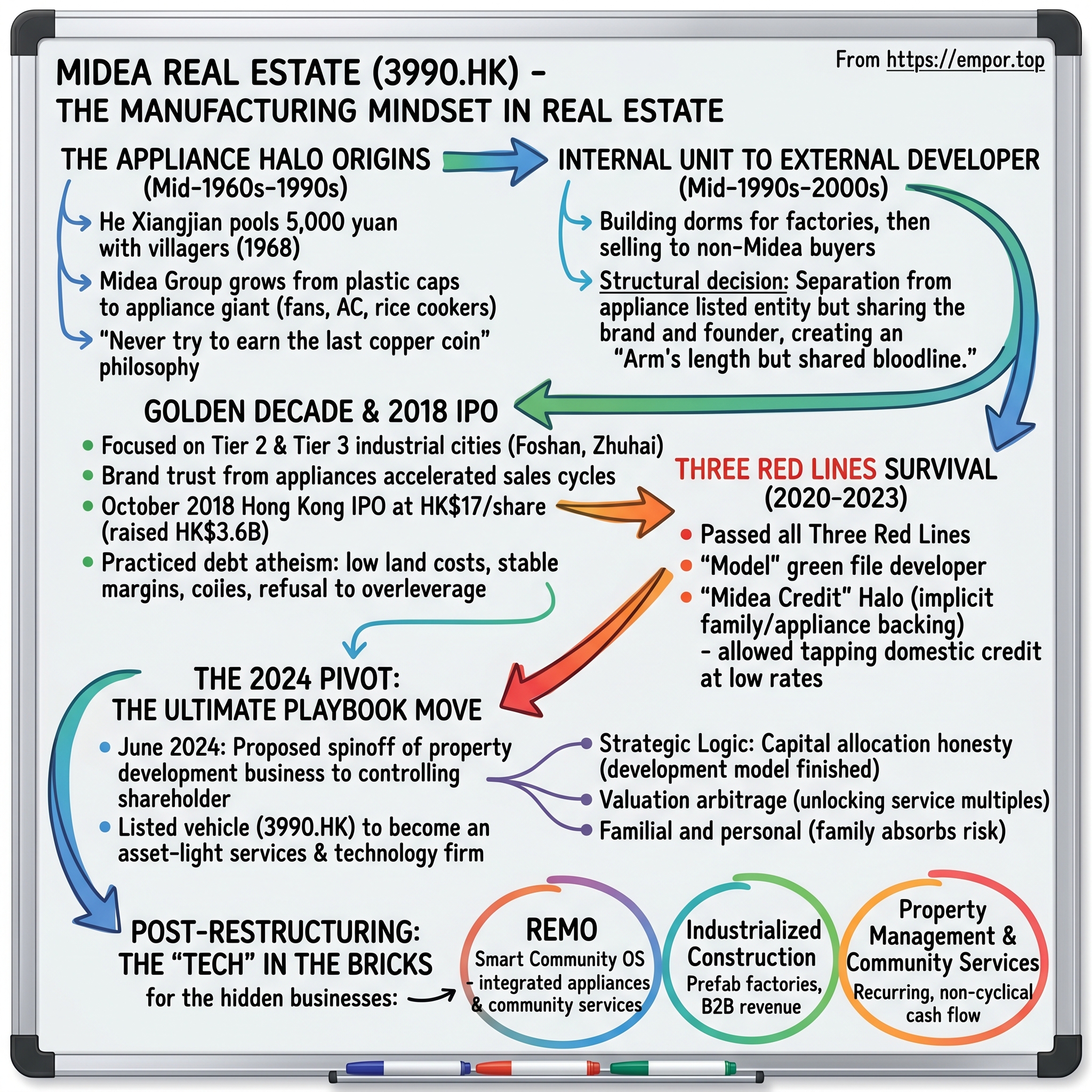 Midea Real Estate Holding Limited visual story map