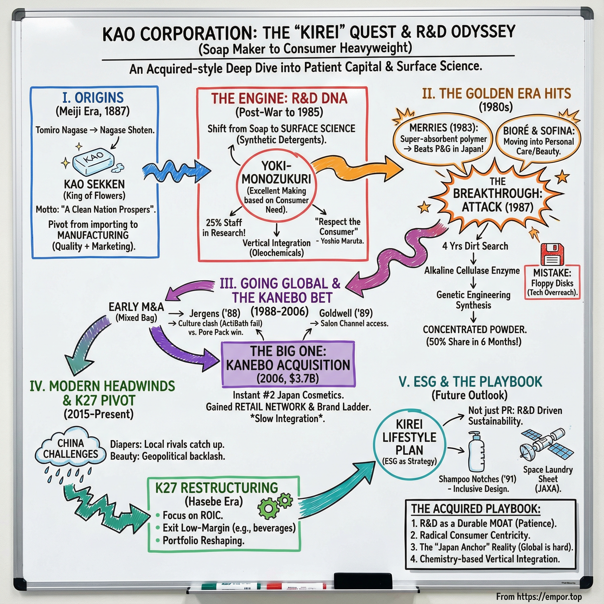 Kao Corp. visual story map