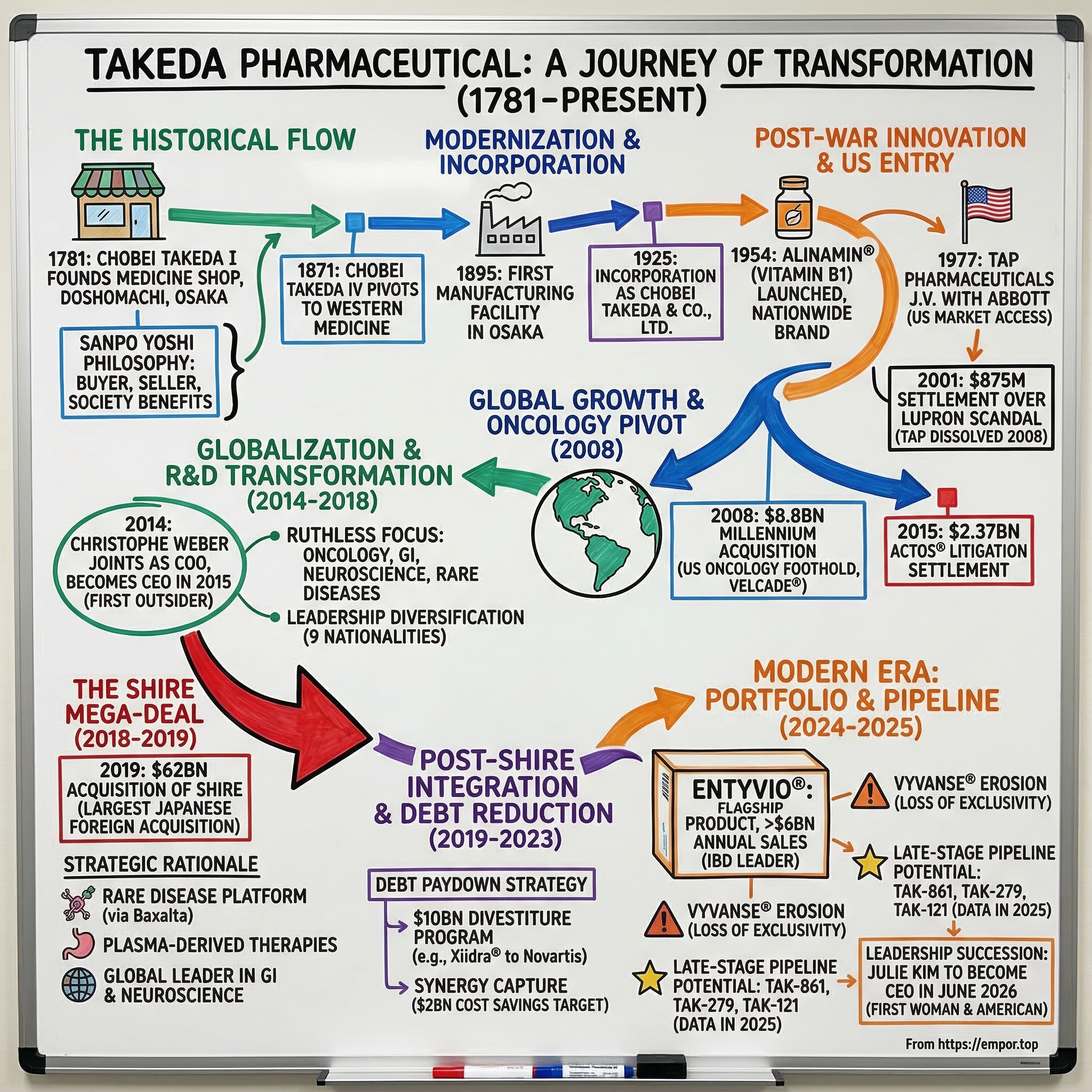 Takeda Pharmaceutical Co., Ltd. visual story map