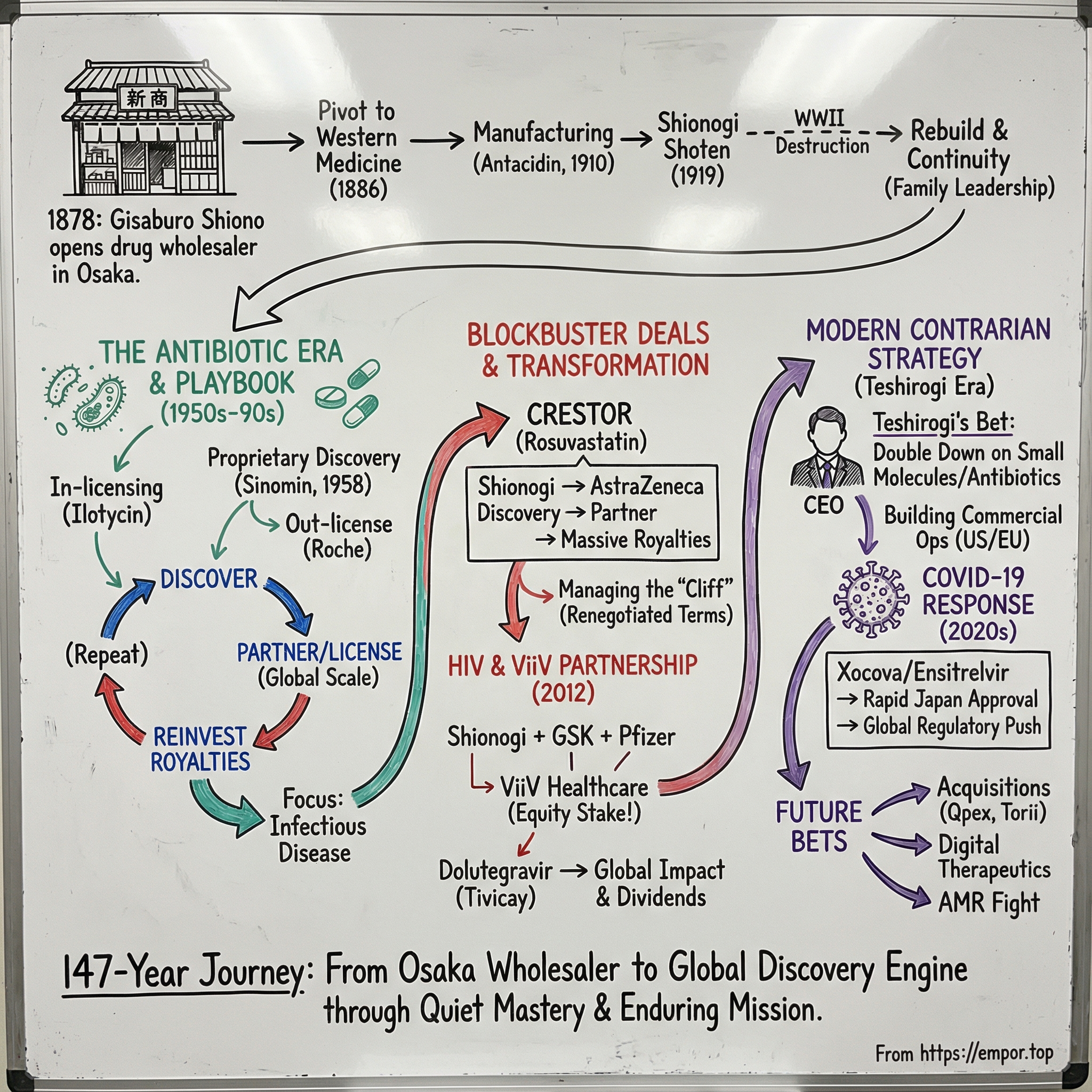 Shionogi & Co. Ltd. visual story map