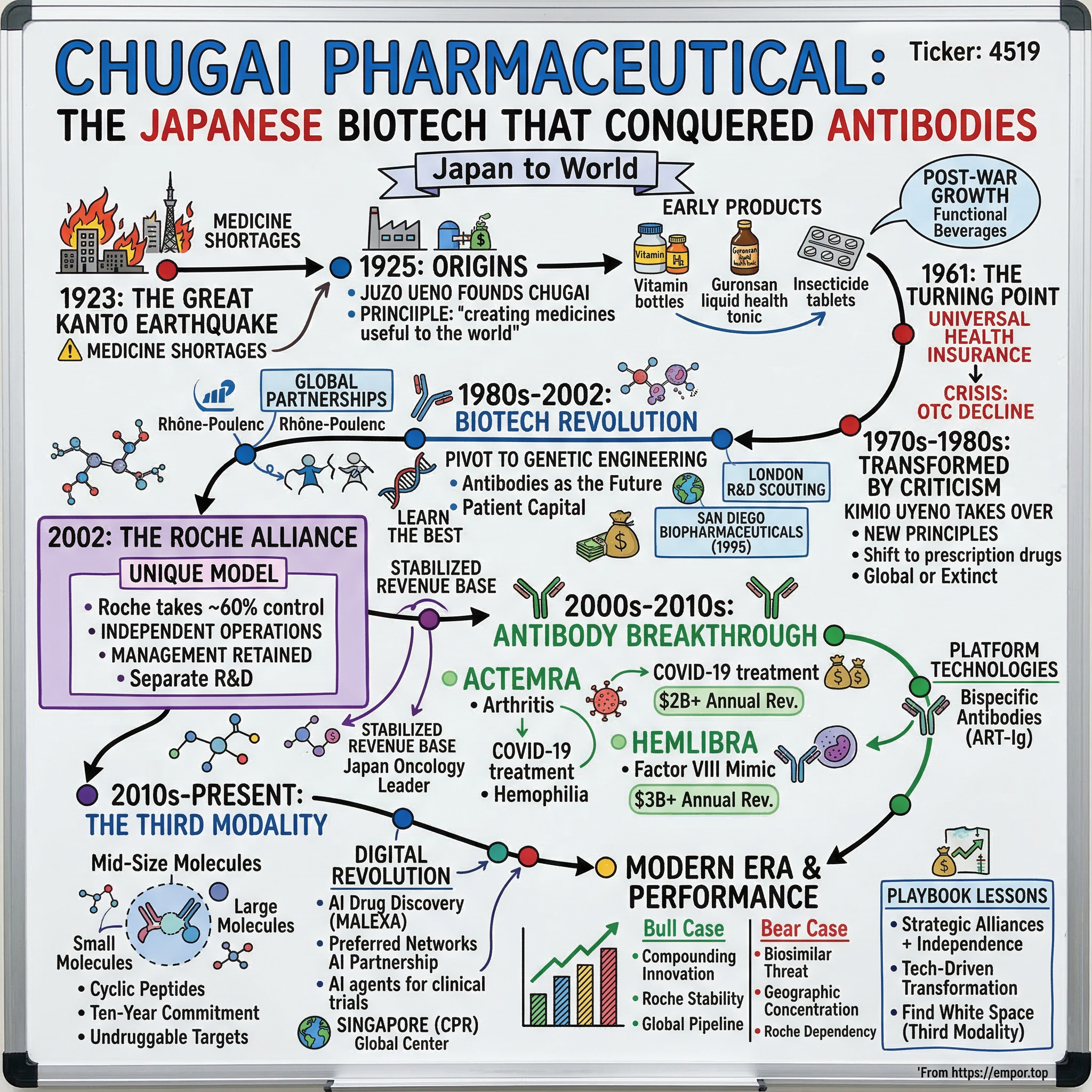 Chugai Pharmaceutical visual story map