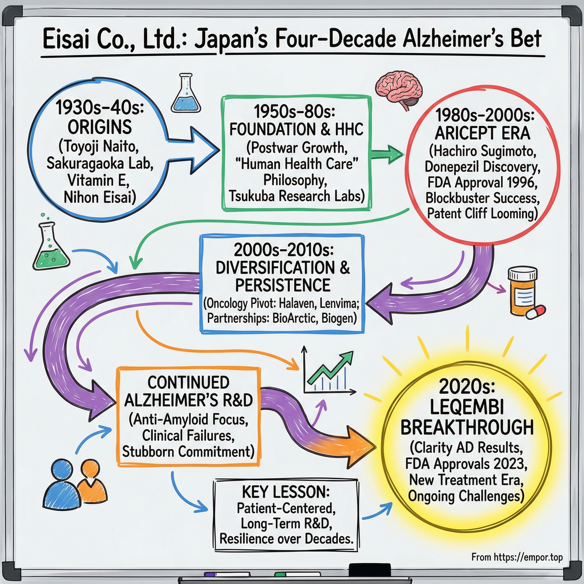 Eisai Co. Ltd. visual story map