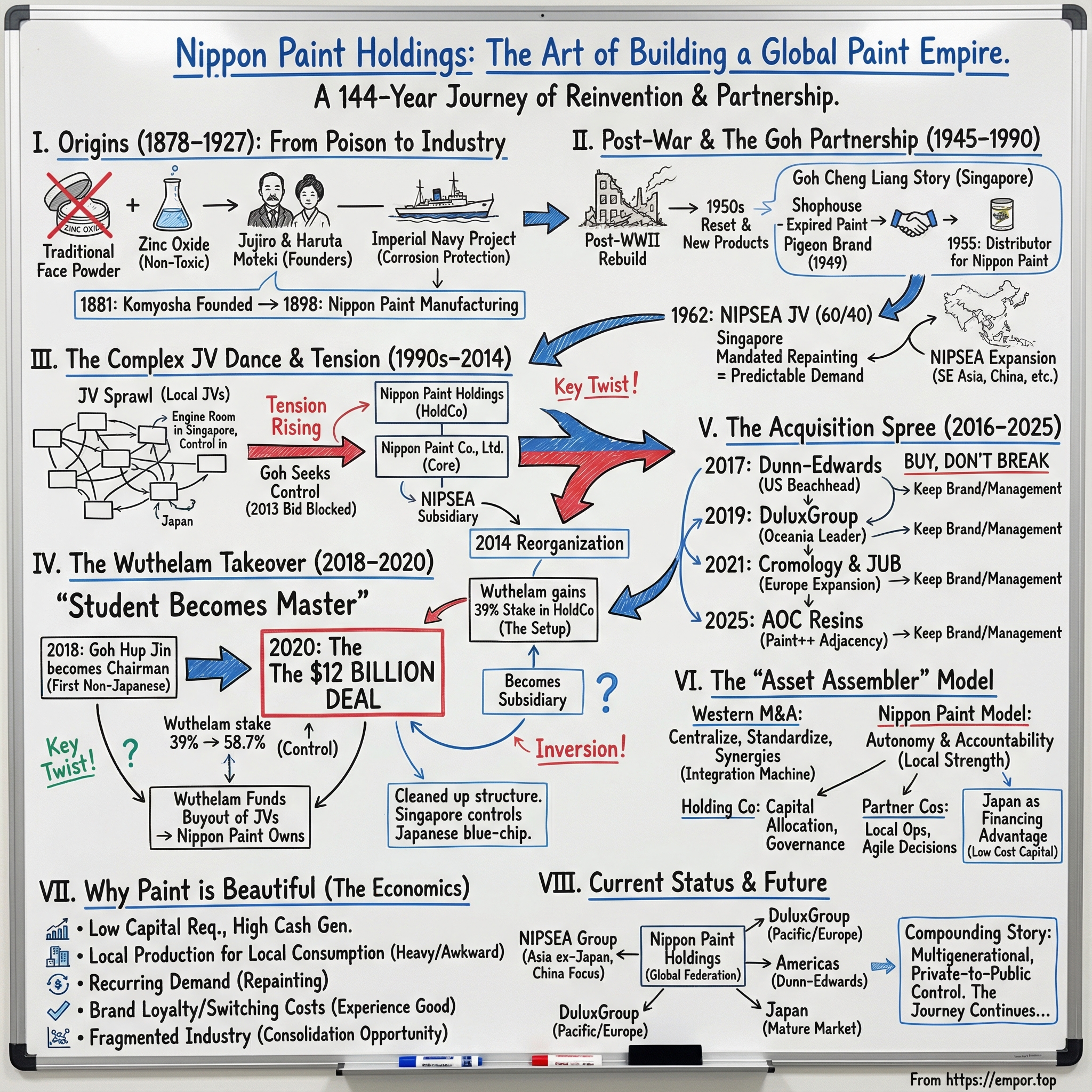 Nippon Paint Holdings Co. Ltd. visual story map