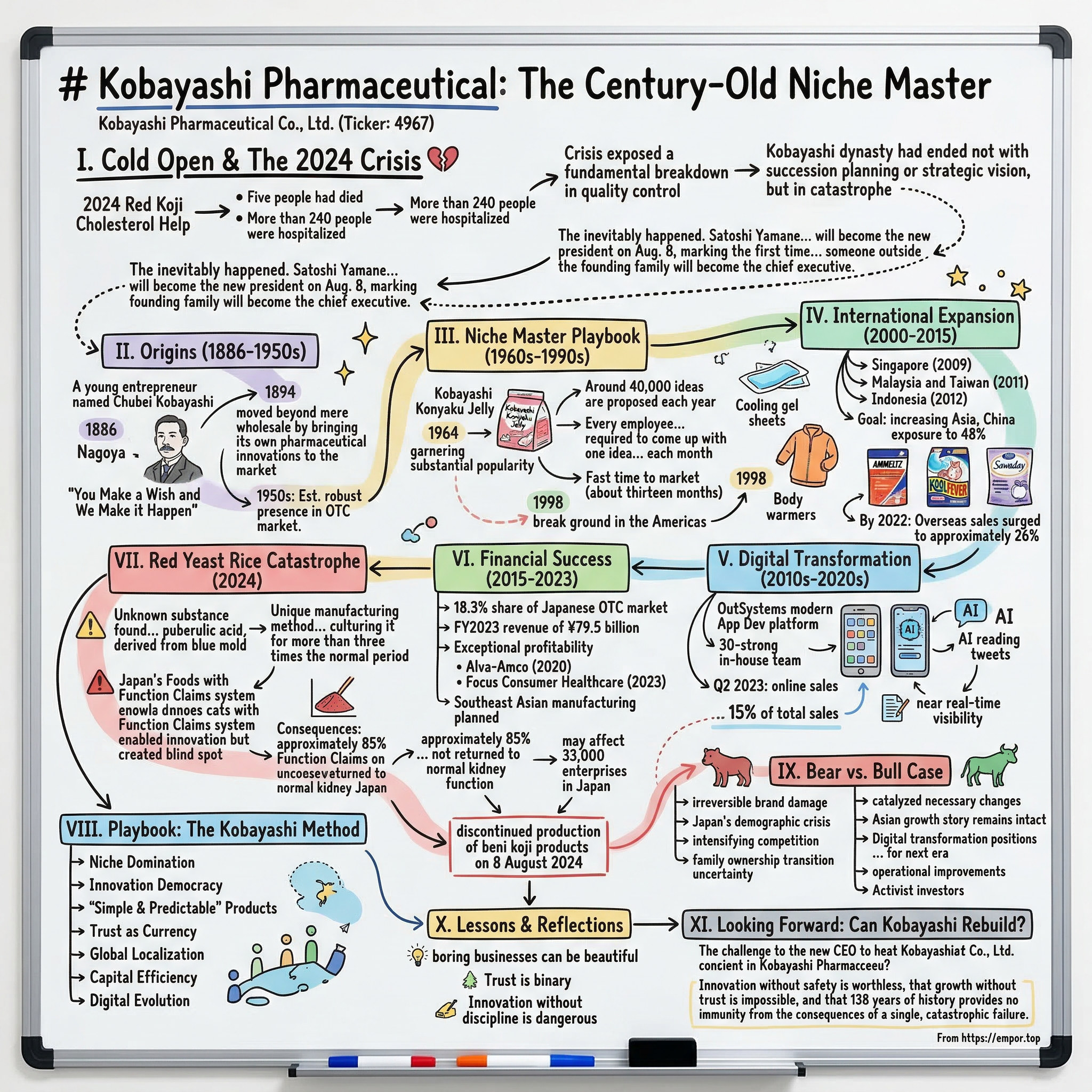 Kobayashi Pharmaceutical Co., Ltd. visual story map