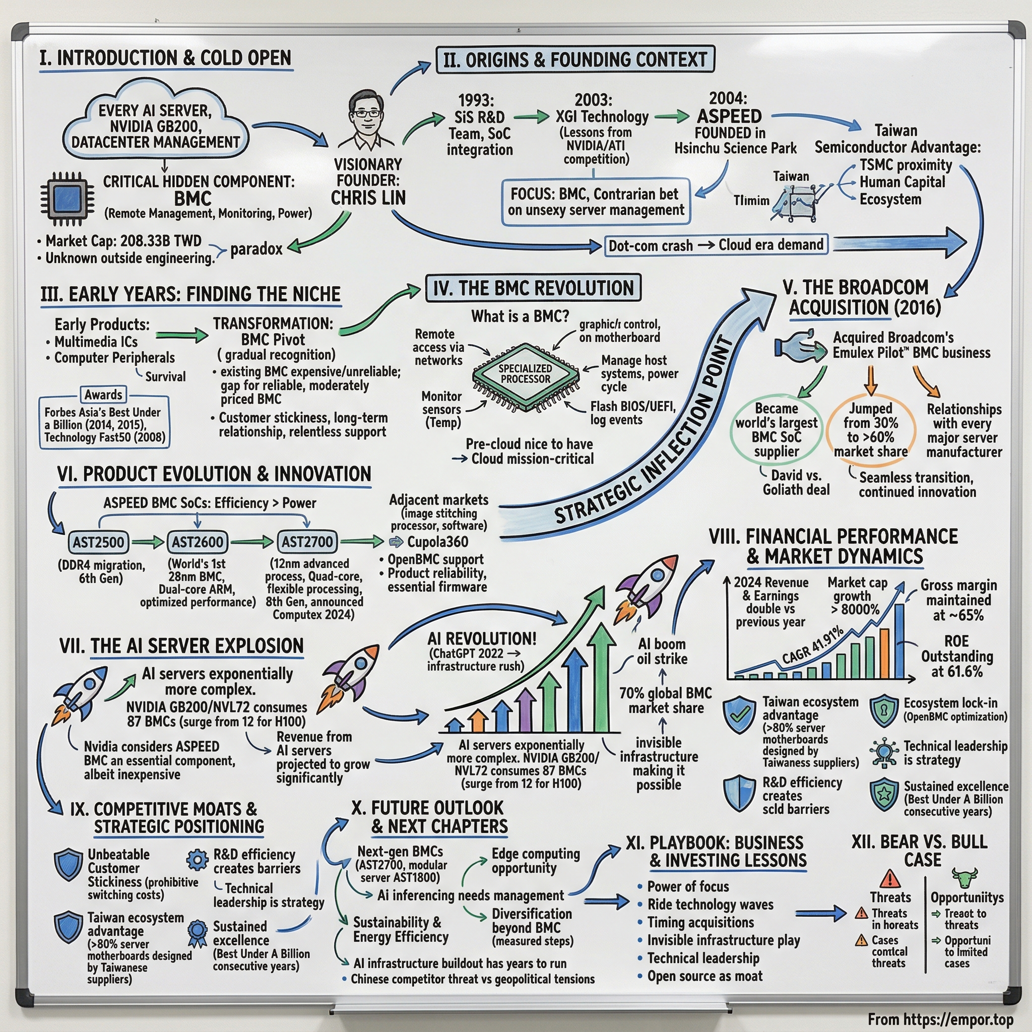 ASPEED Technology visual story map