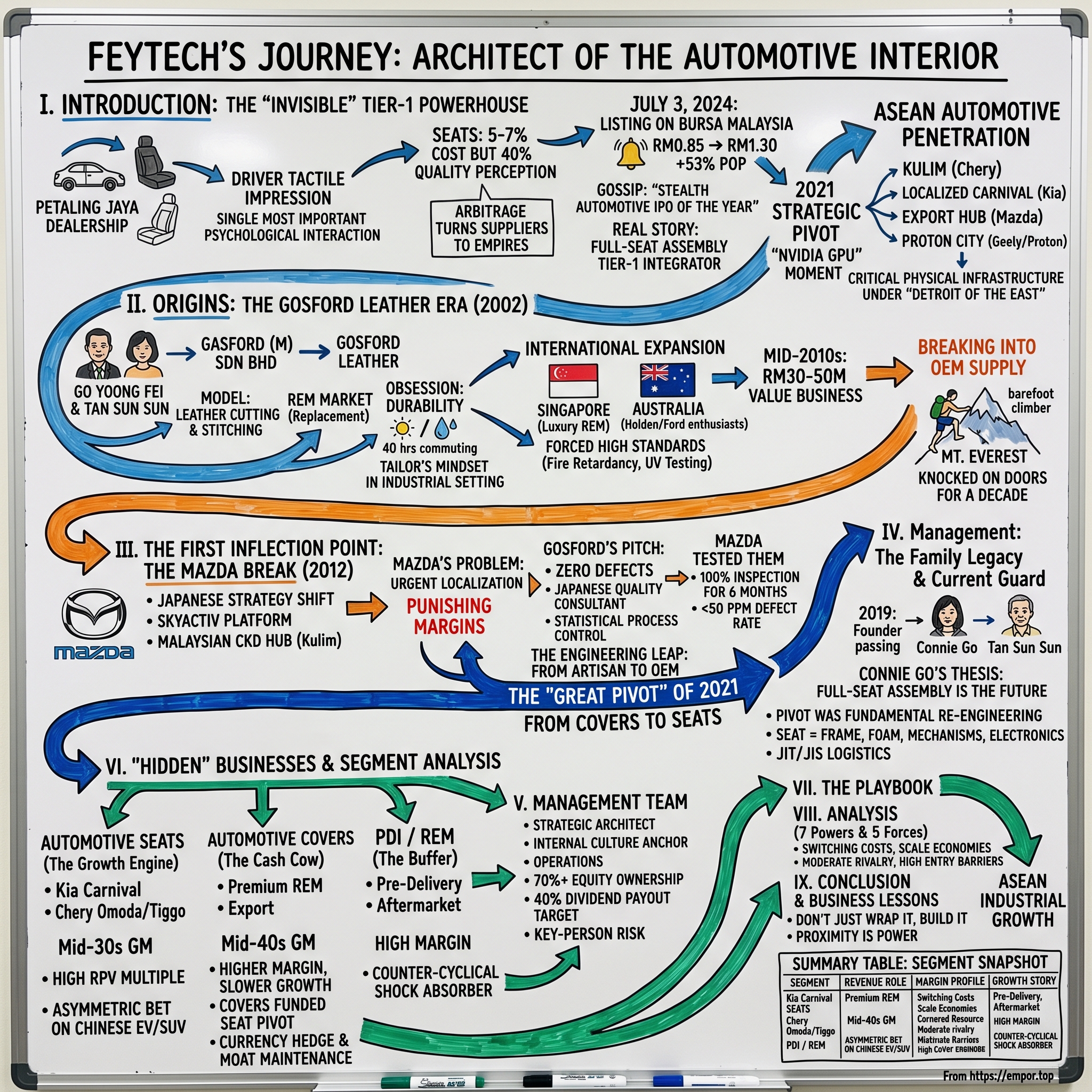 Feytech Holdings Berhad visual story map