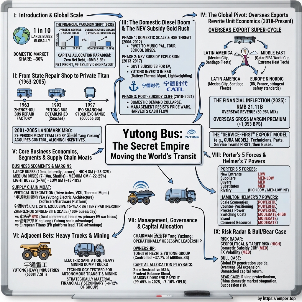 Yutong Bus Co.,Ltd. visual story map