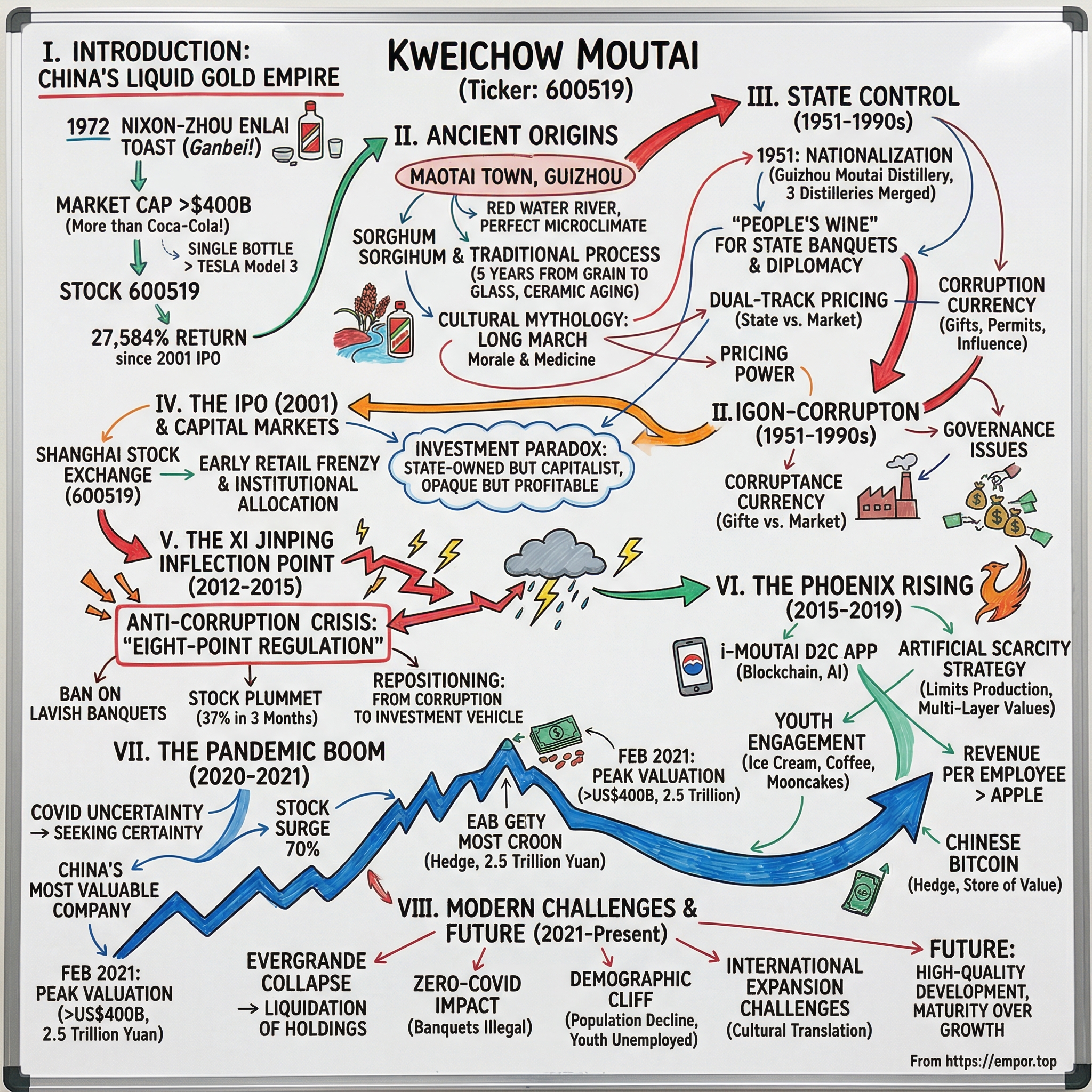 Kweichow Moutai visual story map