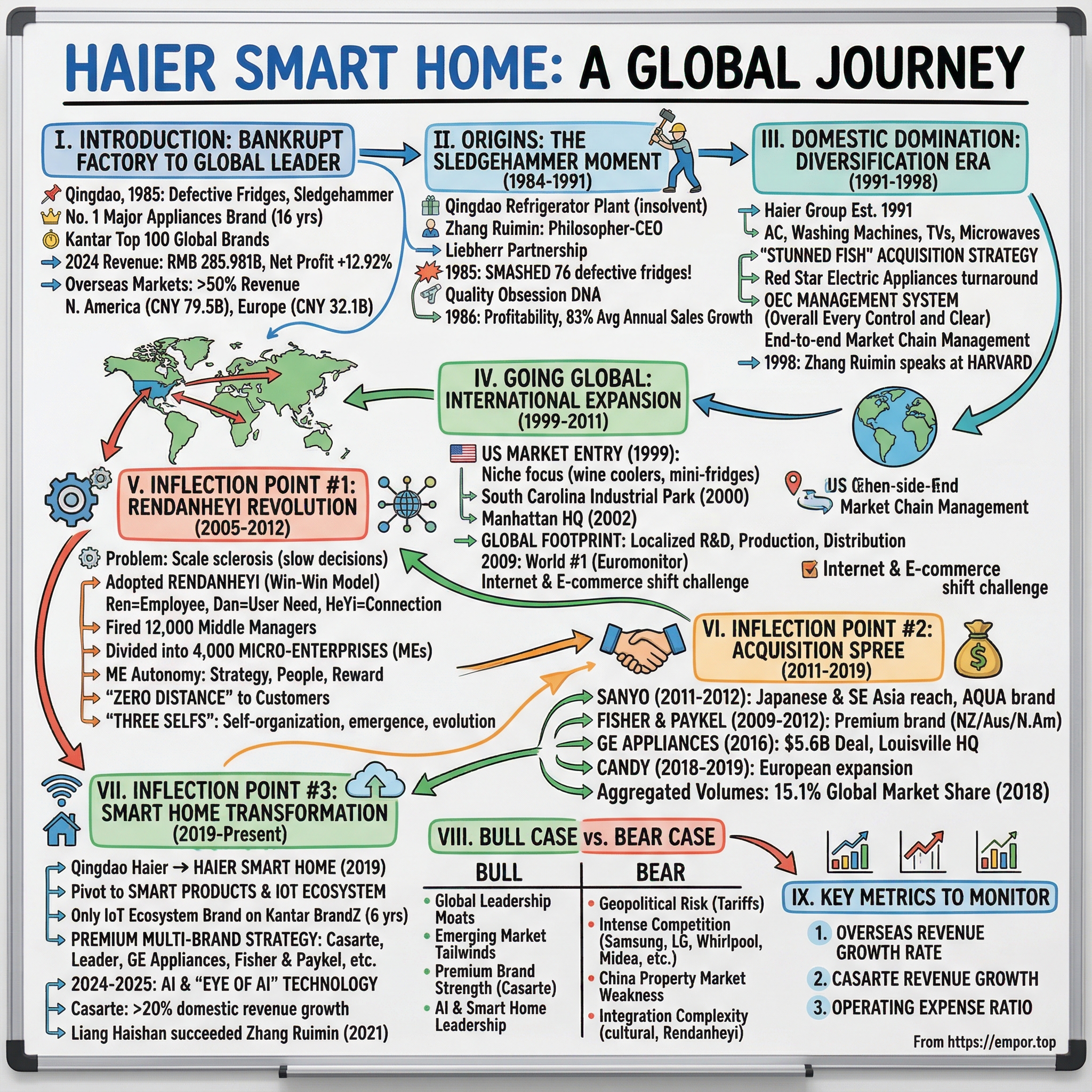 Haier Smart Home Co., Ltd. visual story map