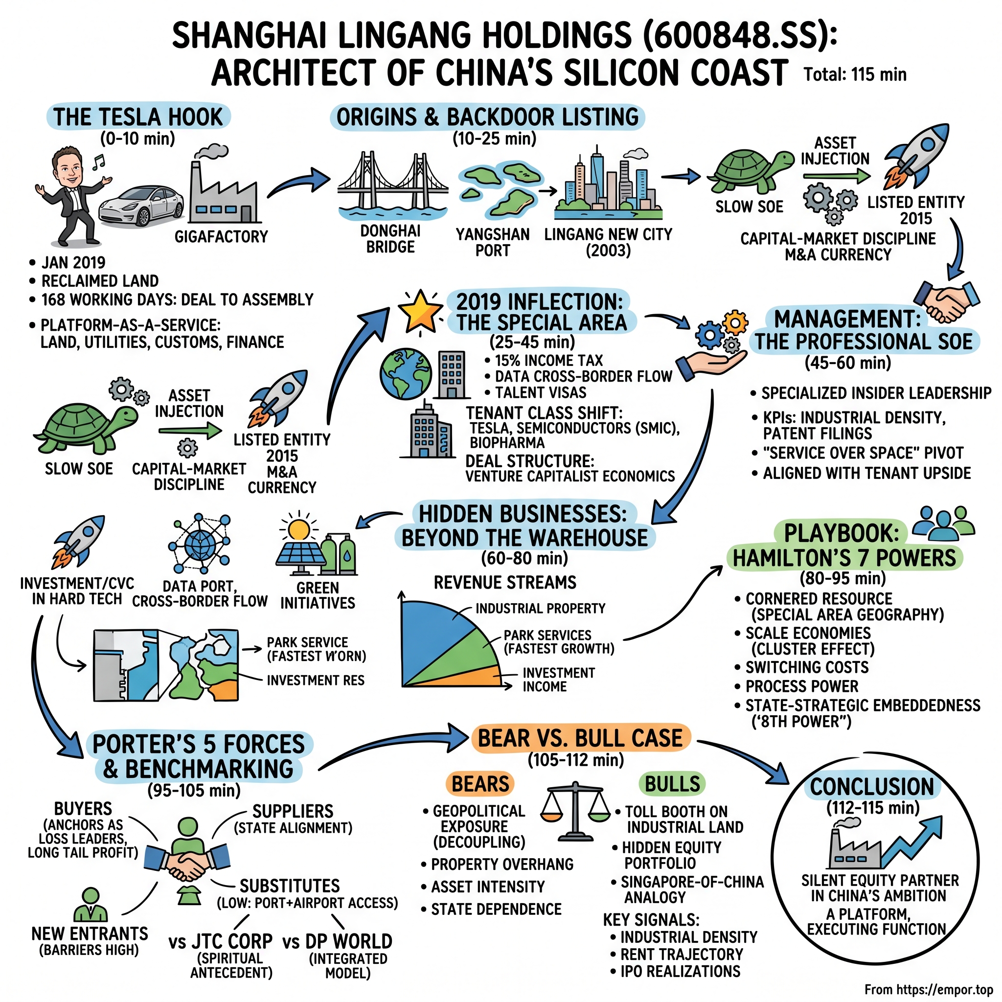 Shanghai Lingang Holdings Co.,Ltd. visual story map
