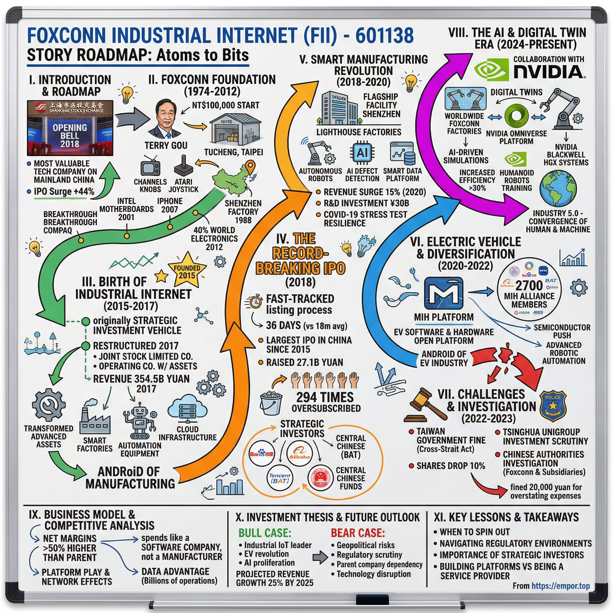 Foxconn Industrial Internet visual story map