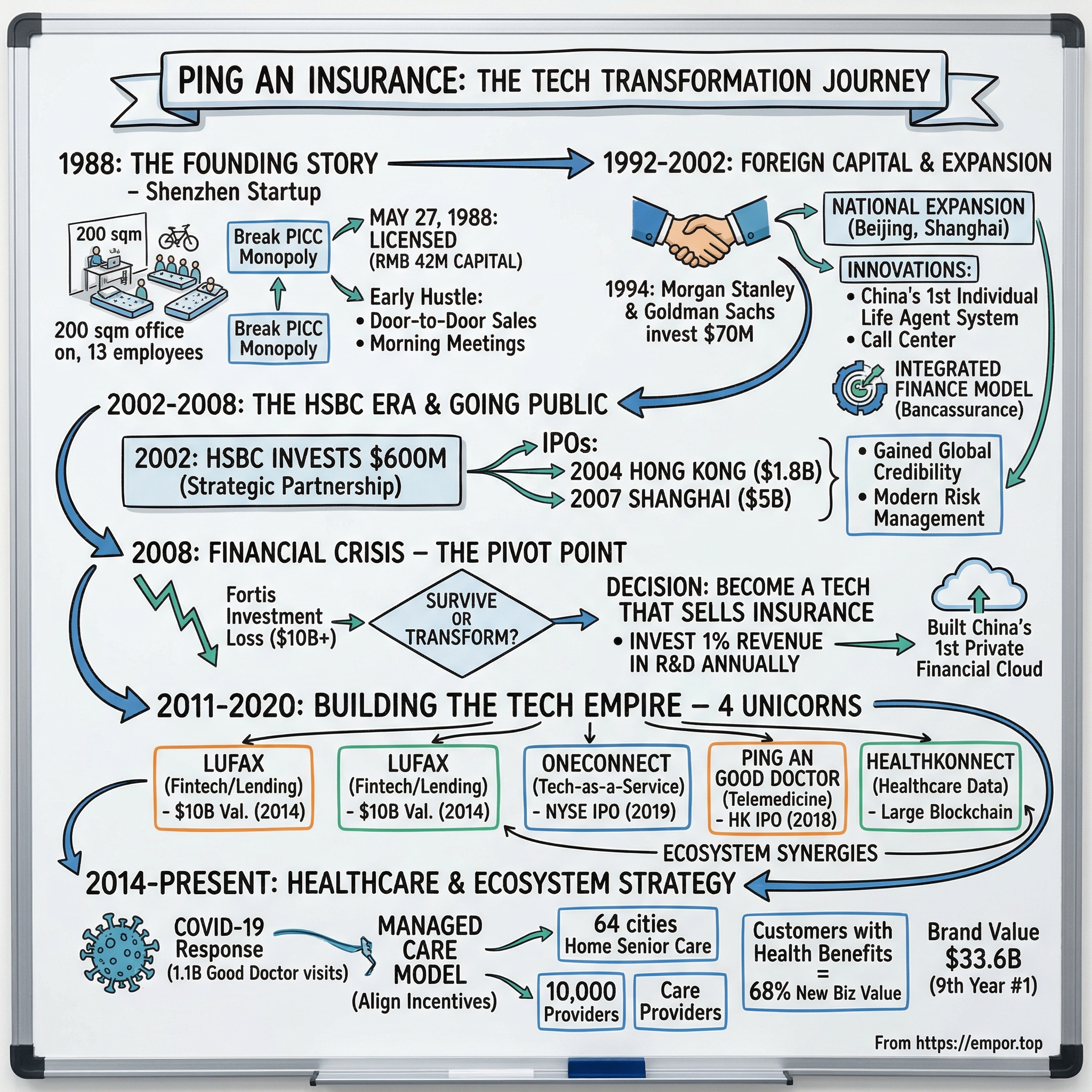 Ping An Insurance visual story map